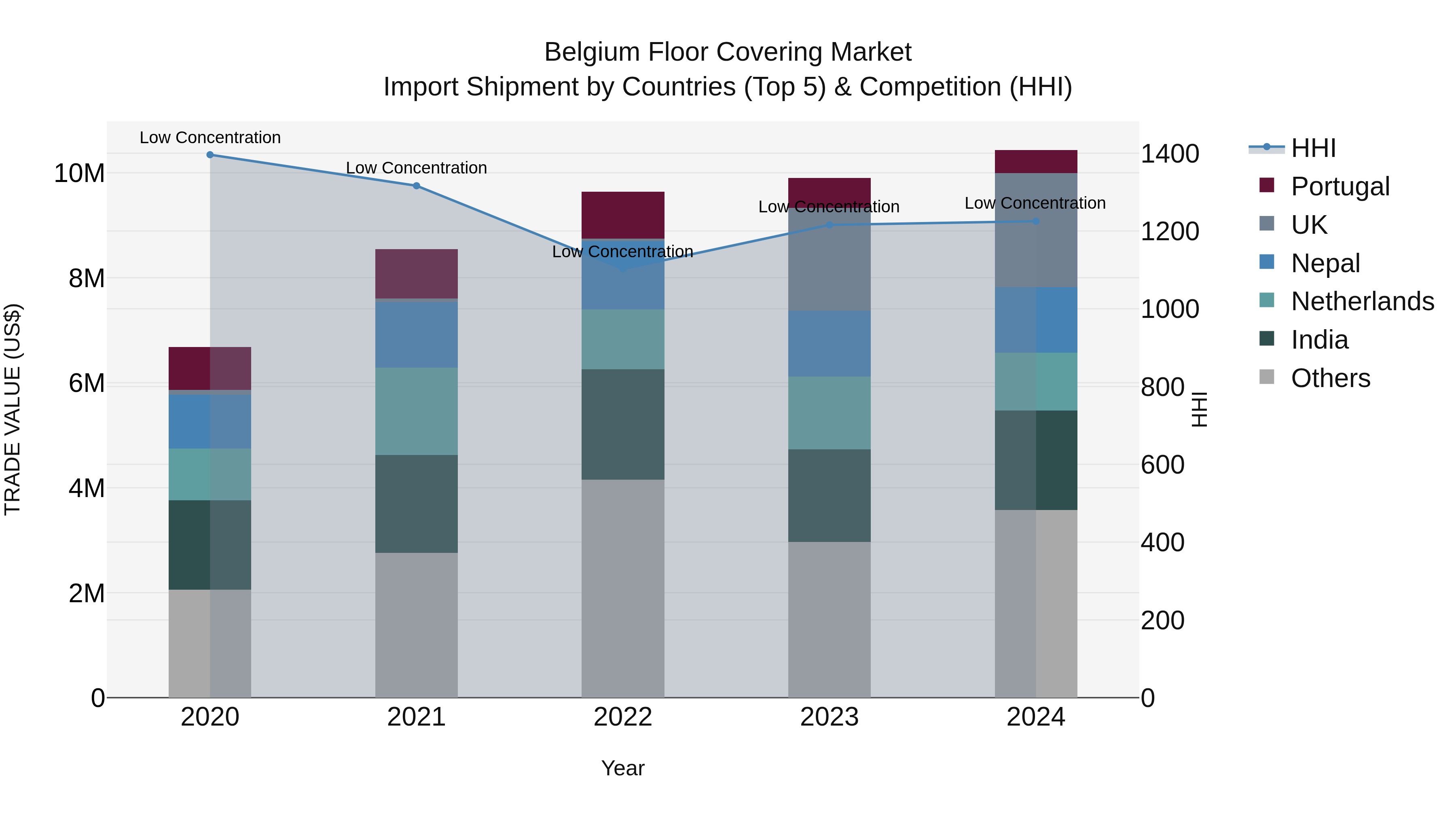 Belgium Floor Covering Market Top 5 Importing Countries and Market Competition (HHI) Analysis