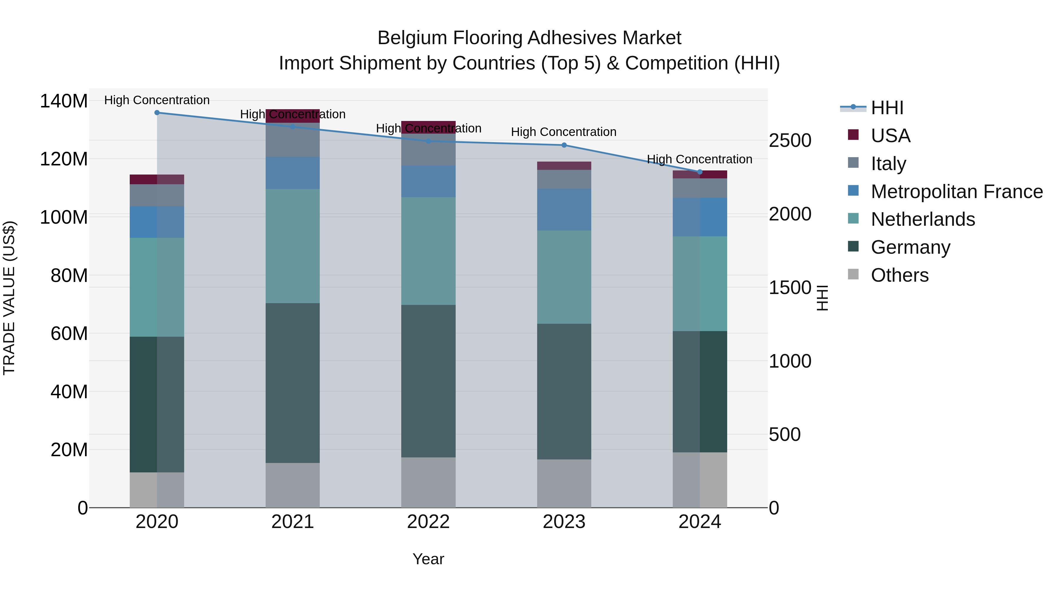 Belgium Flooring Adhesives Market Top 5 Importing Countries and Market Competition (HHI) Analysis