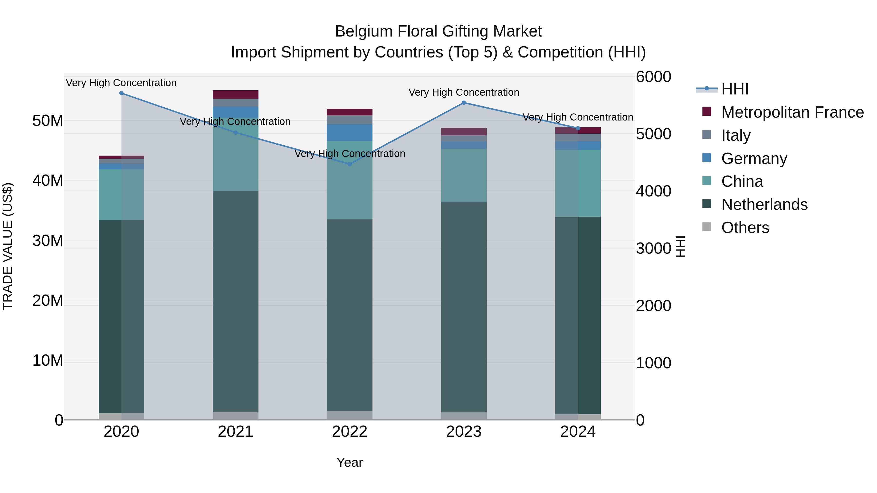 Belgium Floral Gifting Market Top 5 Importing Countries and Market Competition (HHI) Analysis