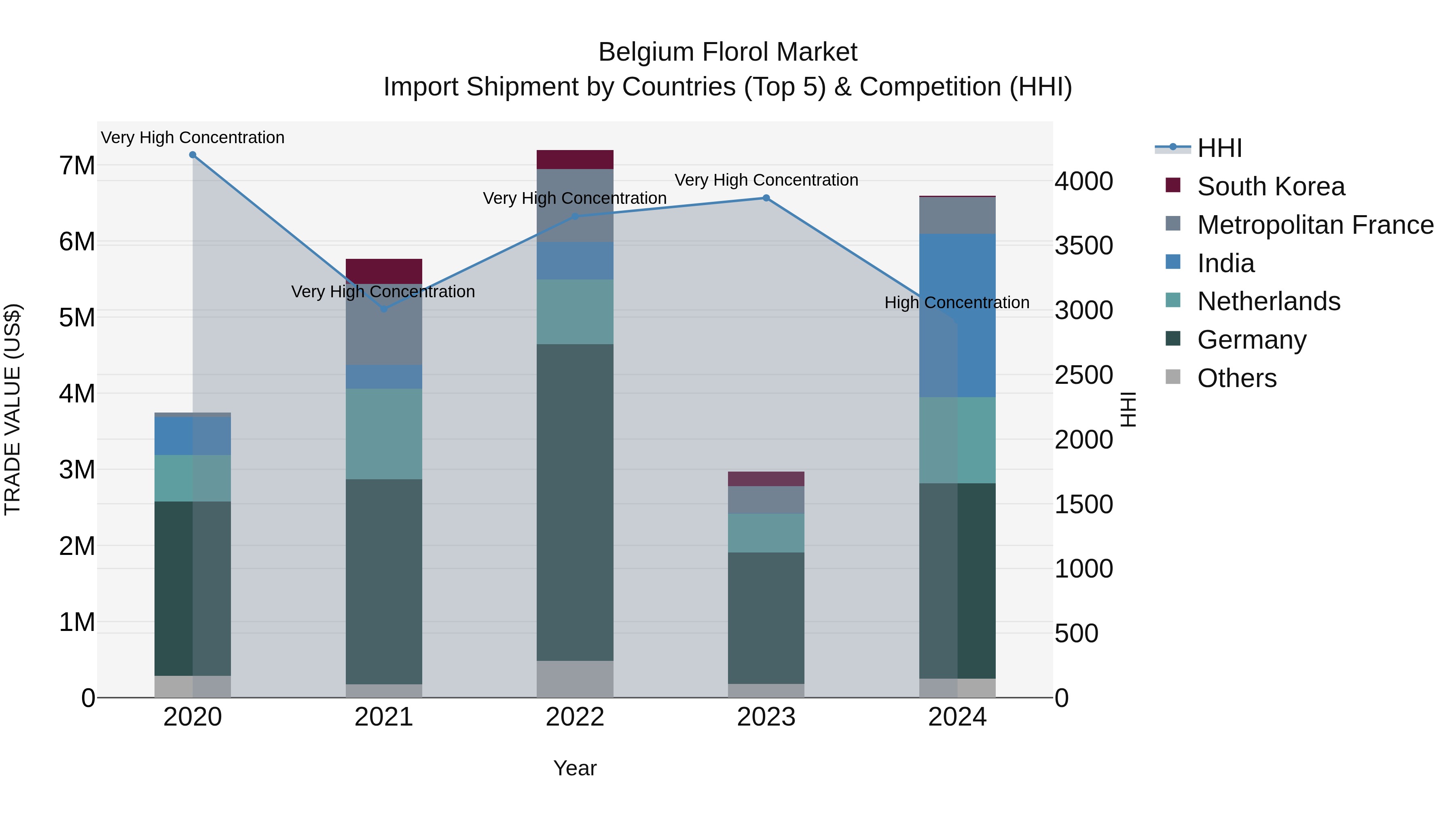 Belgium Florol Market Top 5 Importing Countries and Market Competition (HHI) Analysis