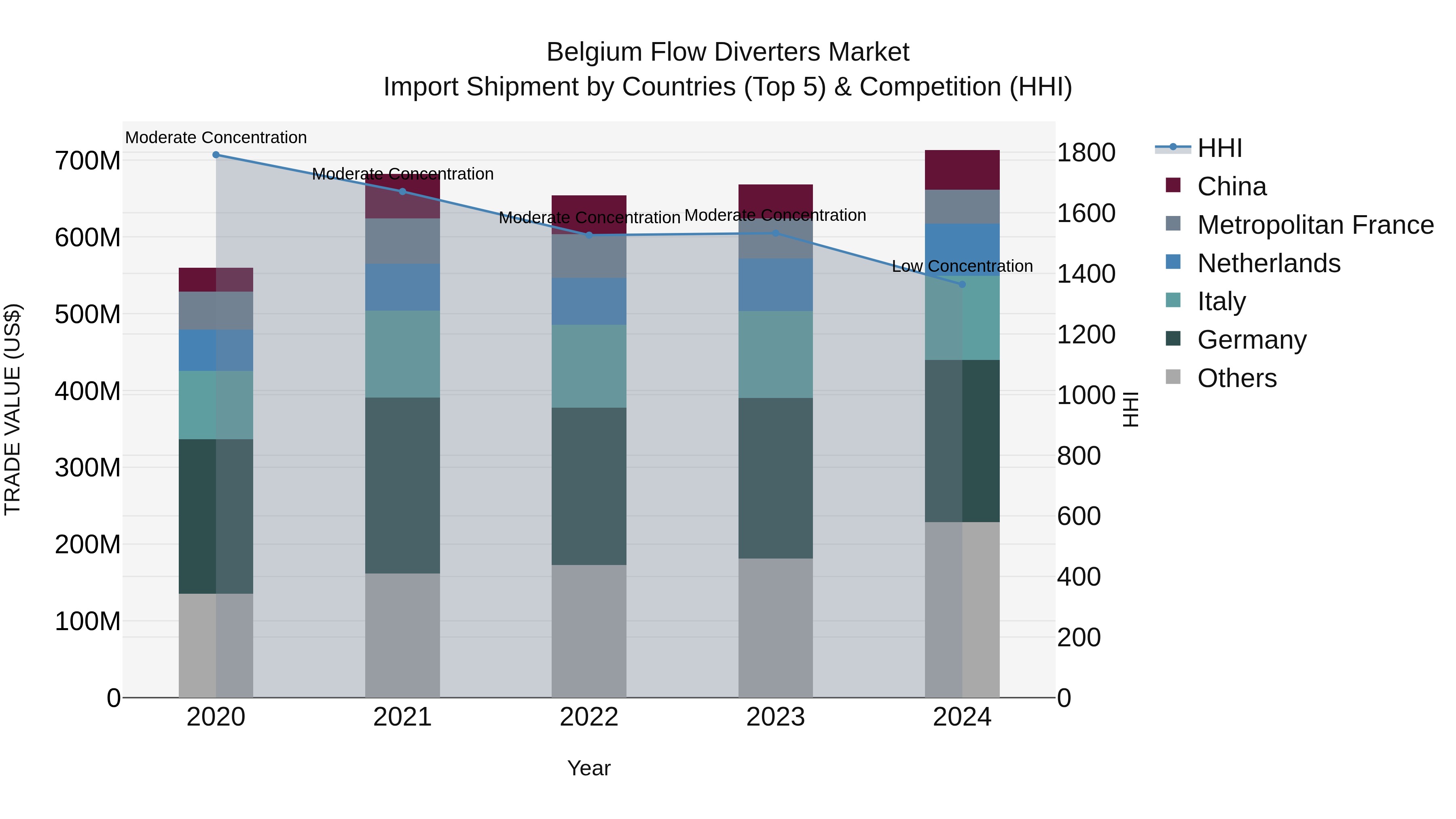 Belgium Flow Diverters Market Top 5 Importing Countries and Market Competition (HHI) Analysis