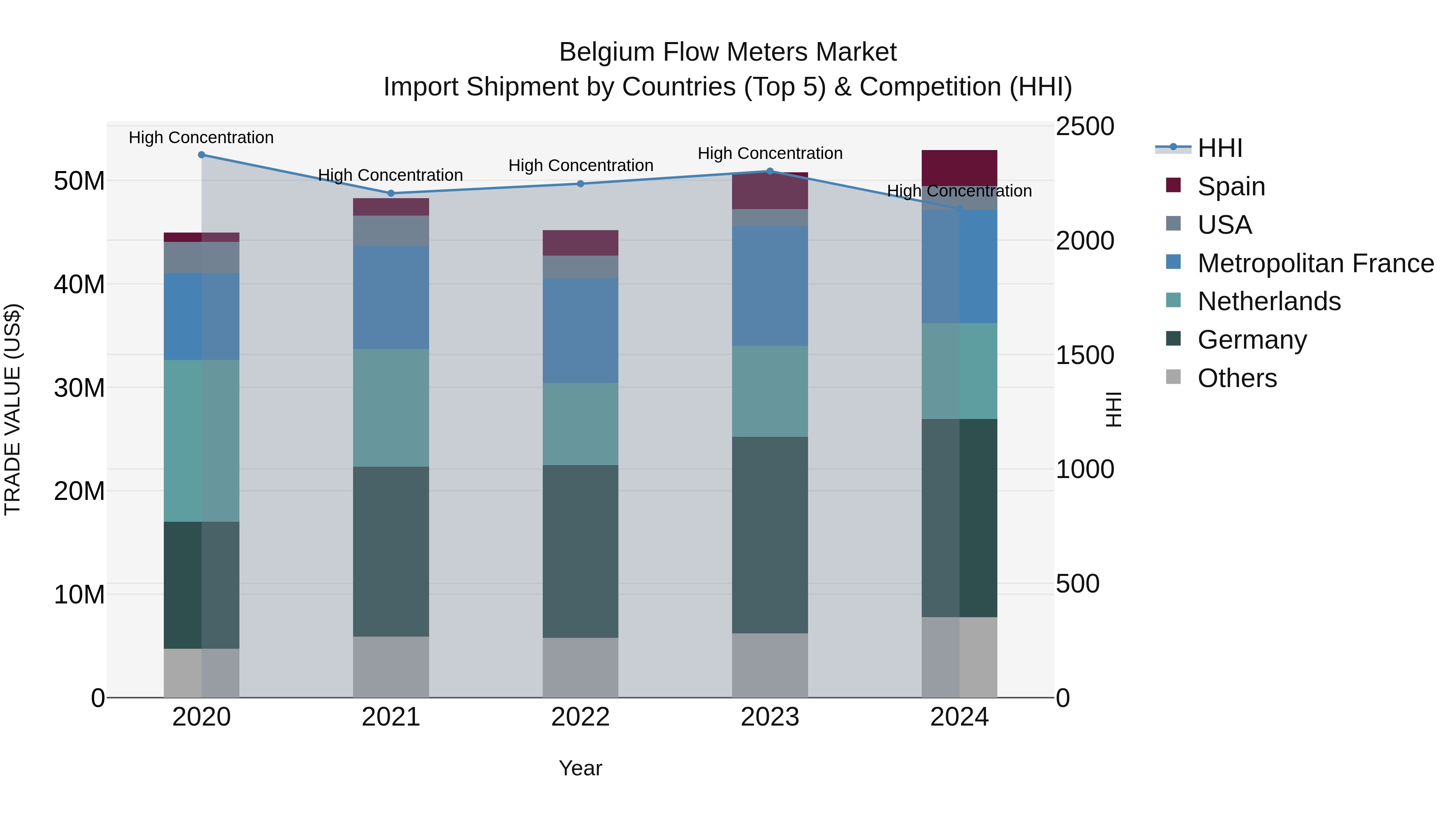 Belgium Flow Meters Market Top 5 Importing Countries and Market Competition (HHI) Analysis