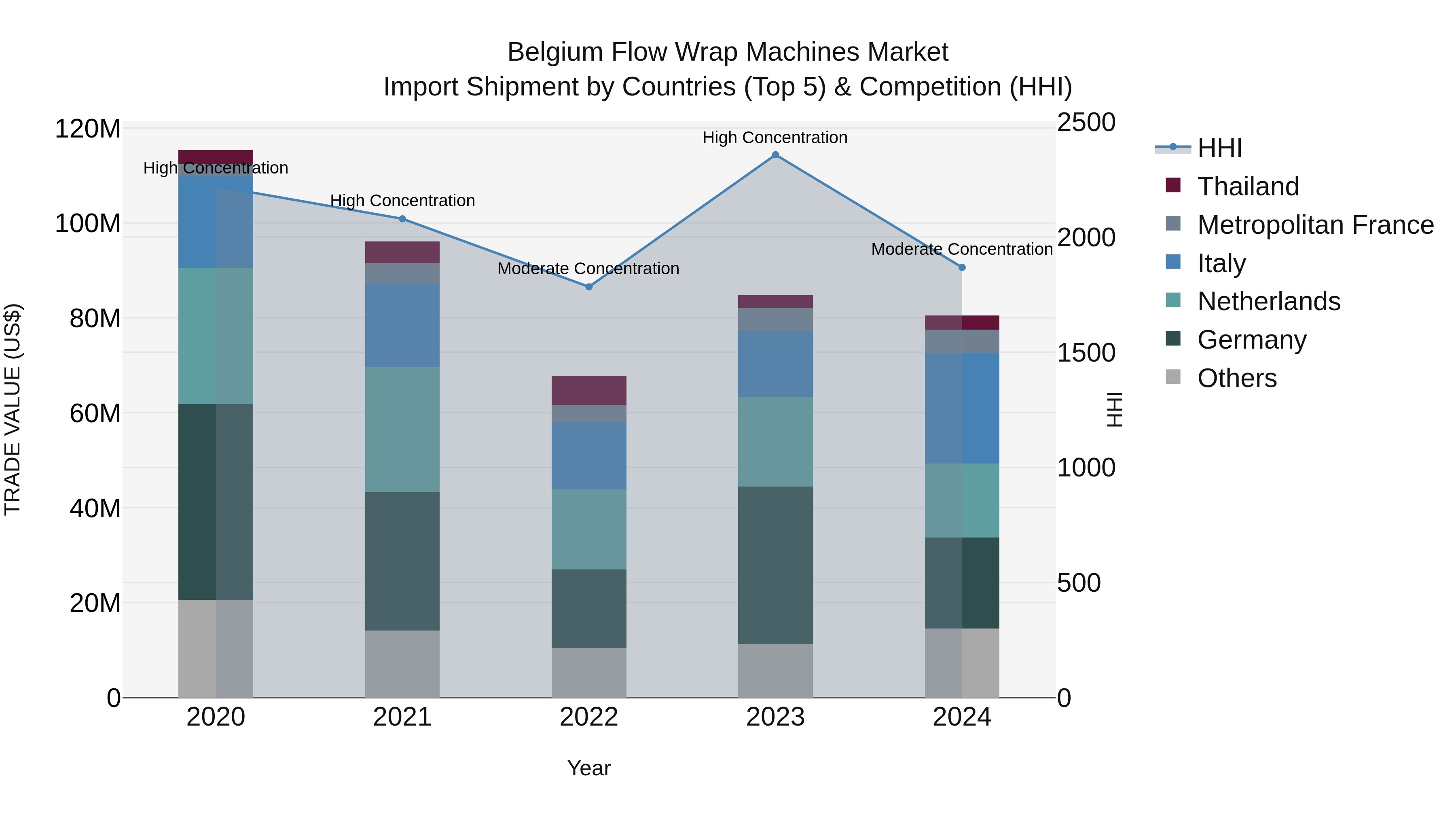 Belgium Flow Wrap Machines Market Top 5 Importing Countries and Market Competition (HHI) Analysis