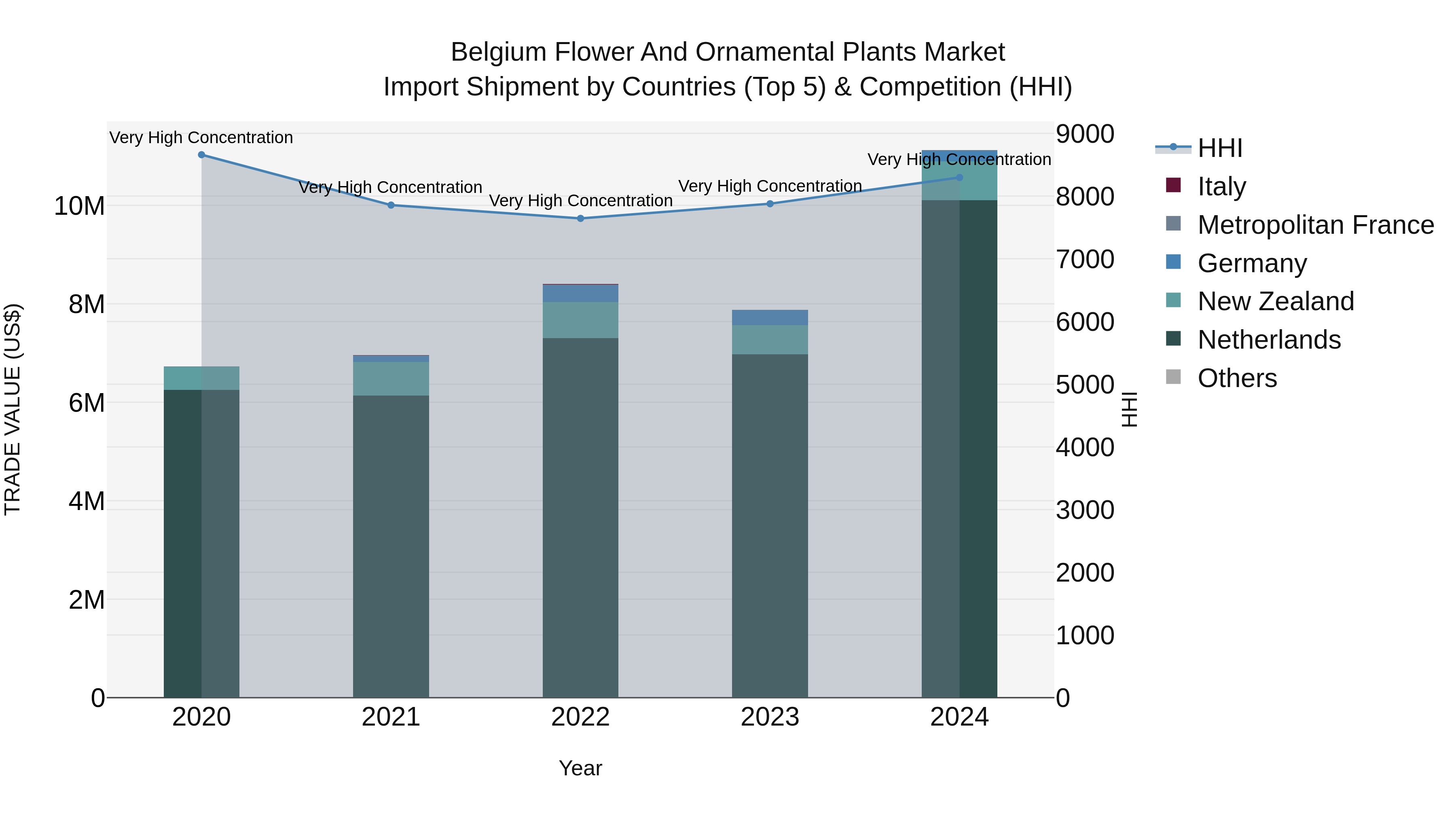 Belgium Flower and Ornamental Plants Market Top 5 Importing Countries and Market Competition (HHI) Analysis