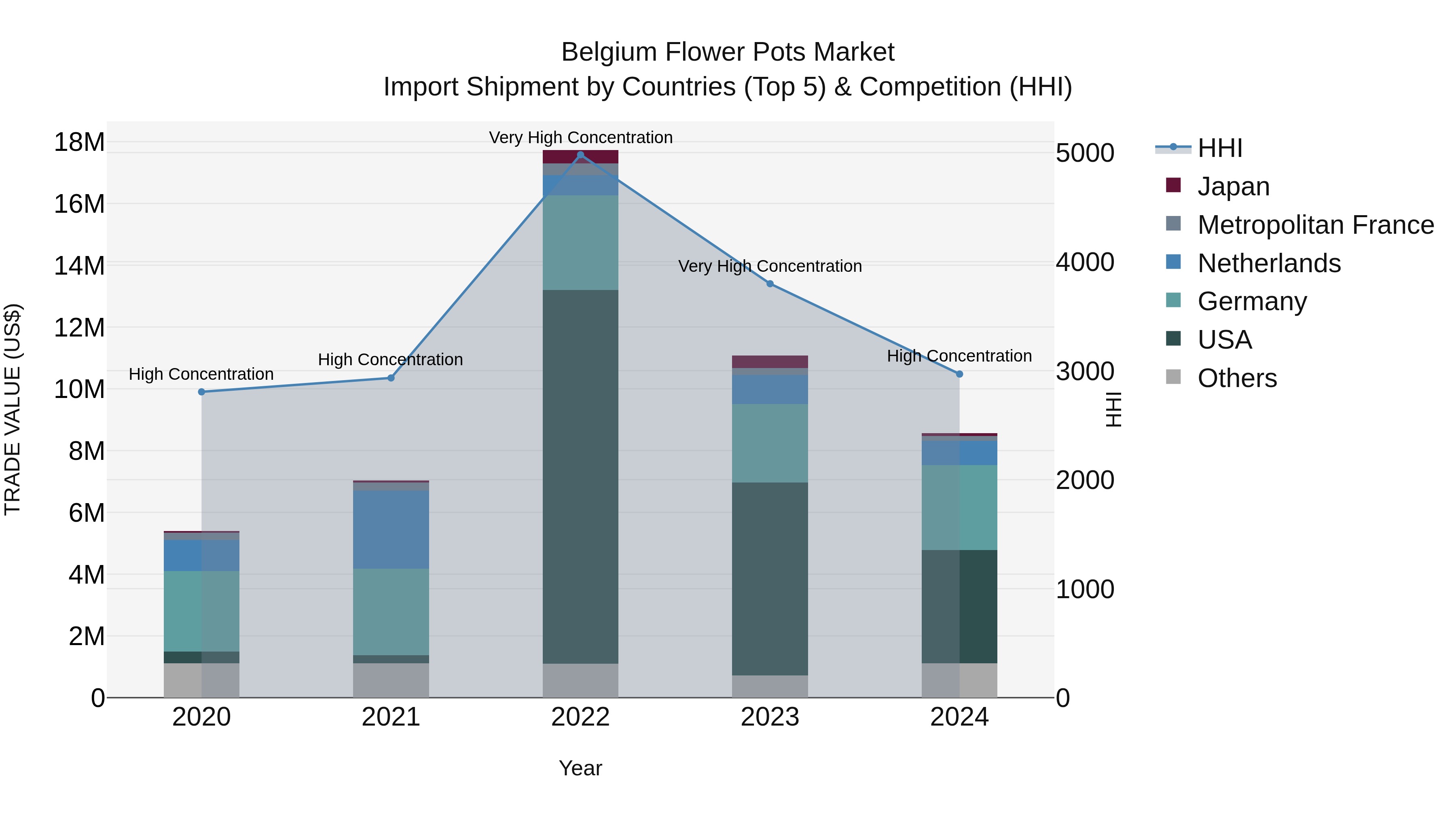 Belgium Flower Pots Market Top 5 Importing Countries and Market Competition (HHI) Analysis