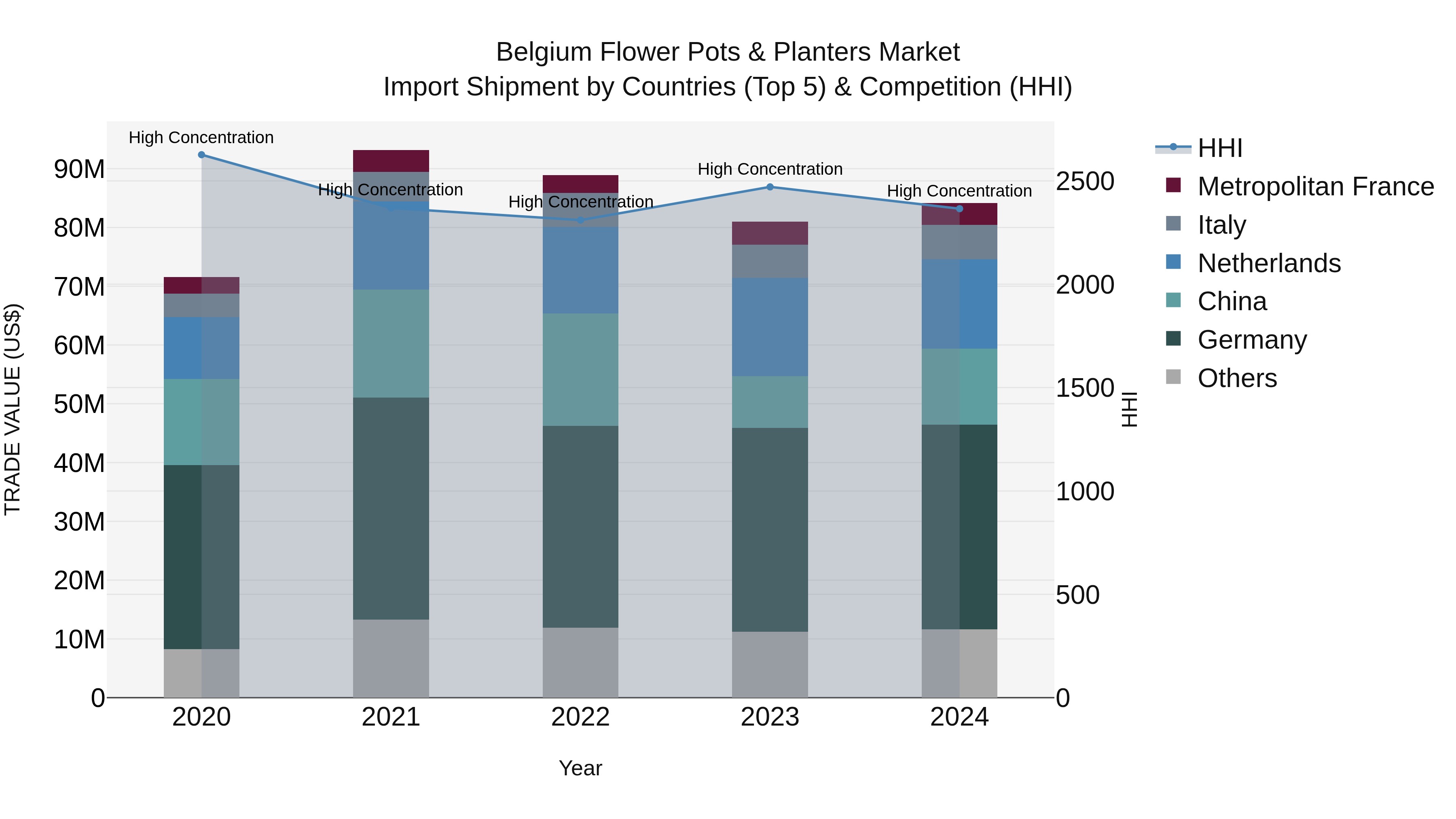 Belgium Flower Pots & Planters Market Top 5 Importing Countries and Market Competition (HHI) Analysis