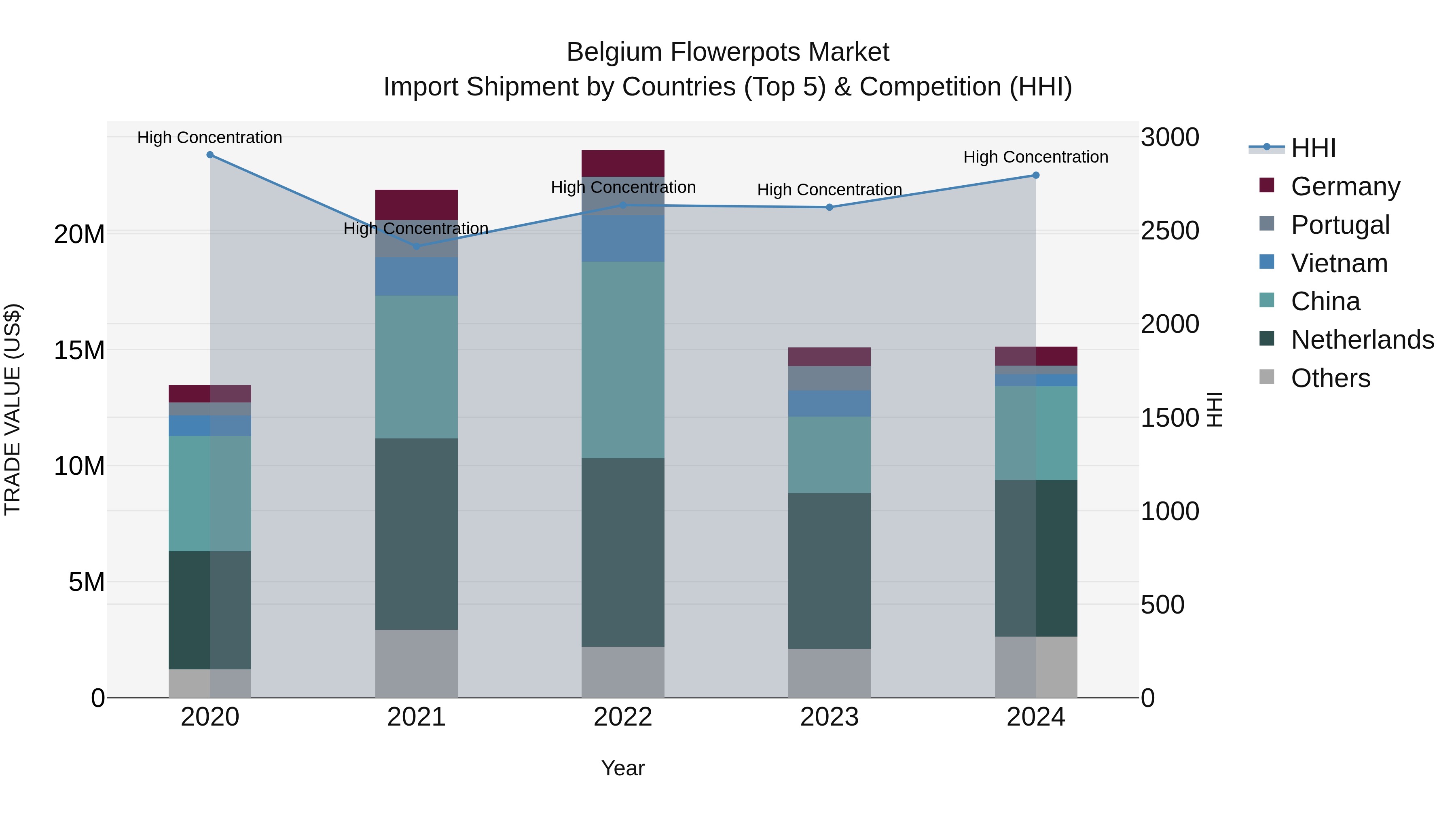 Belgium Flowerpots Market Top 5 Importing Countries and Market Competition (HHI) Analysis