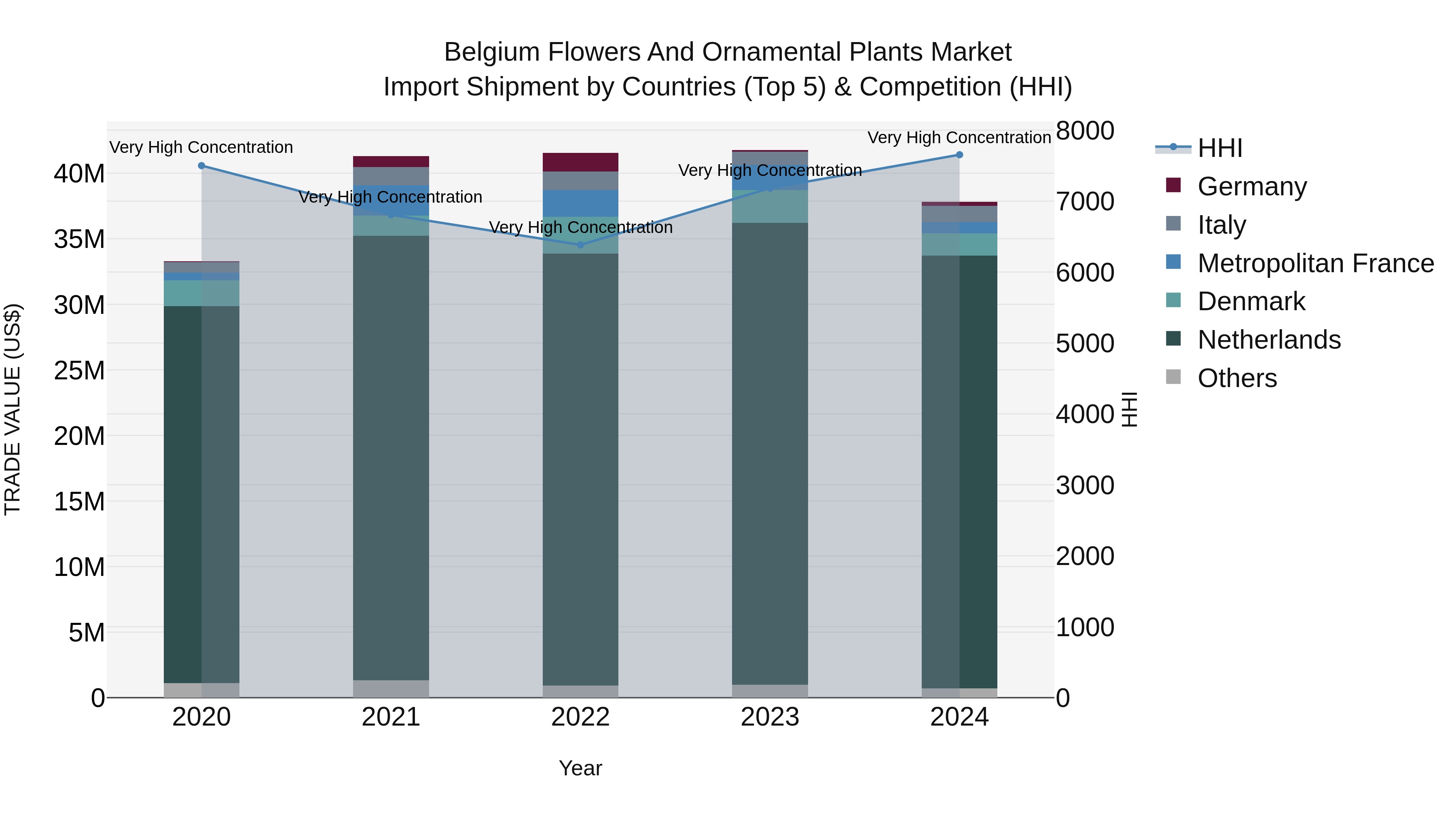 Belgium Flowers and Ornamental Plants Market Top 5 Importing Countries and Market Competition (HHI) Analysis