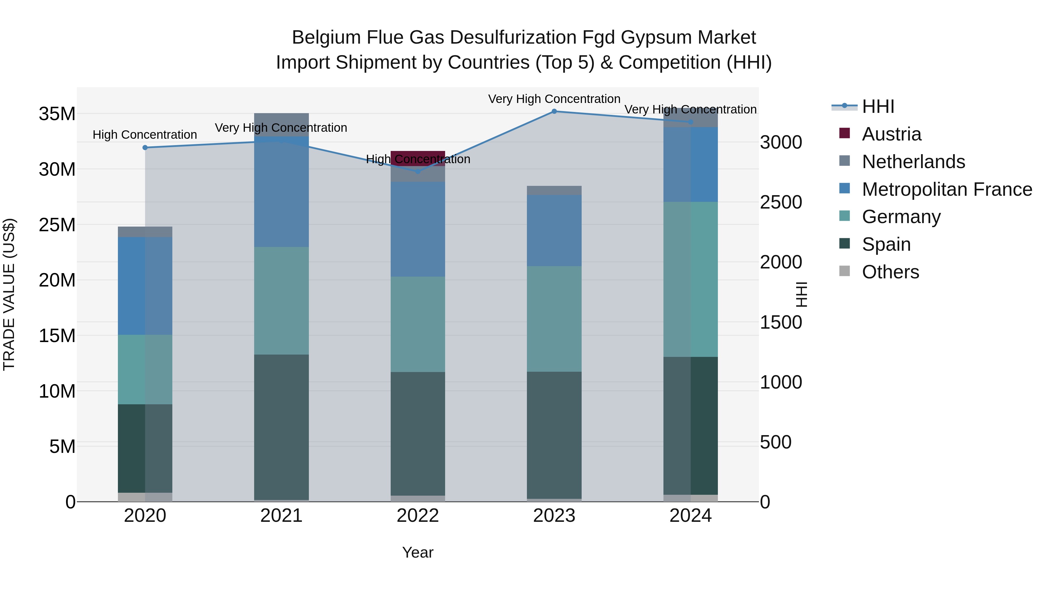 Belgium Flue Gas Desulfurization Fgd Gypsum Market Top 5 Importing Countries and Market Competition (HHI) Analysis