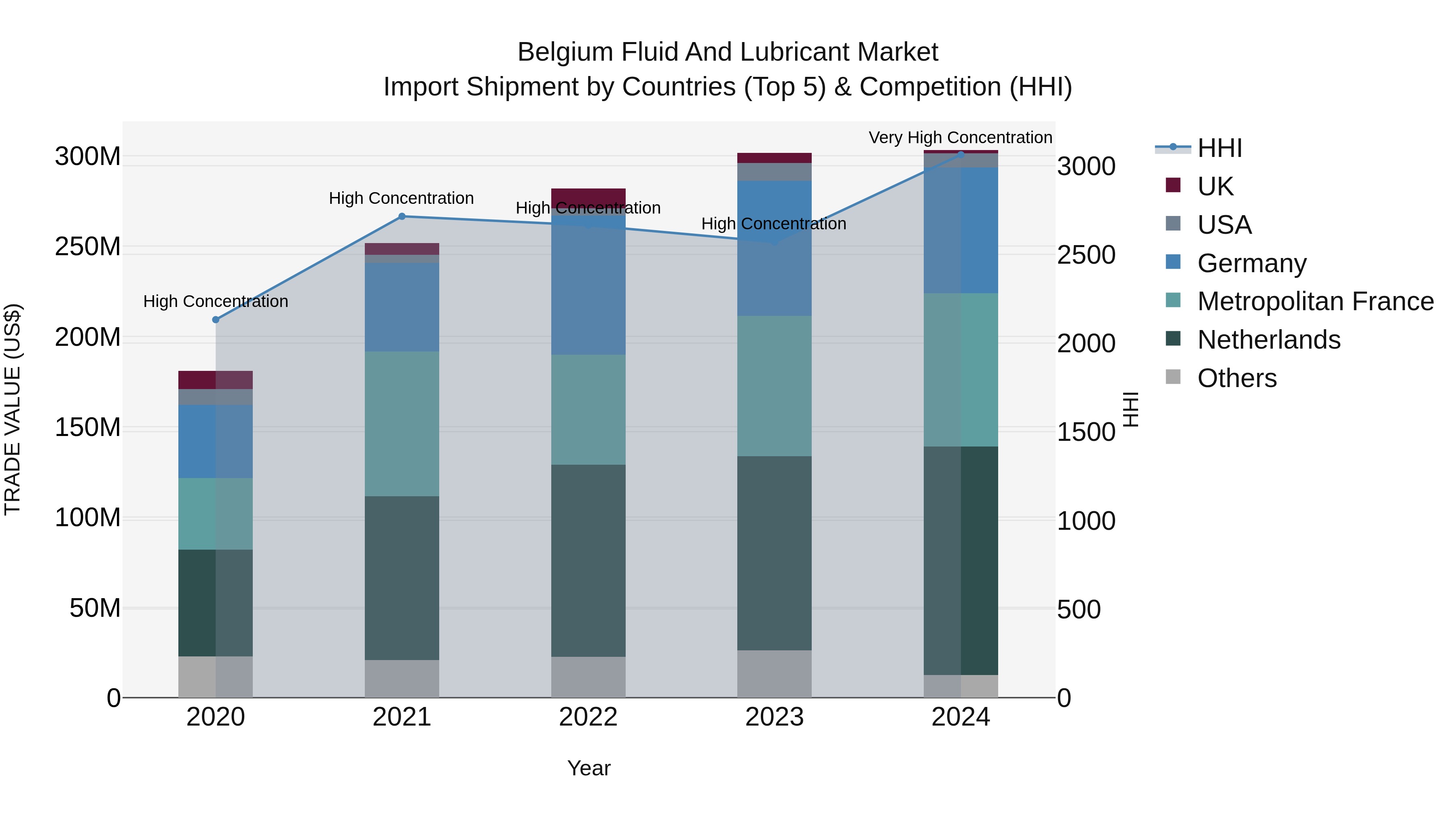 Belgium Fluid and Lubricant Market Top 5 Importing Countries and Market Competition (HHI) Analysis