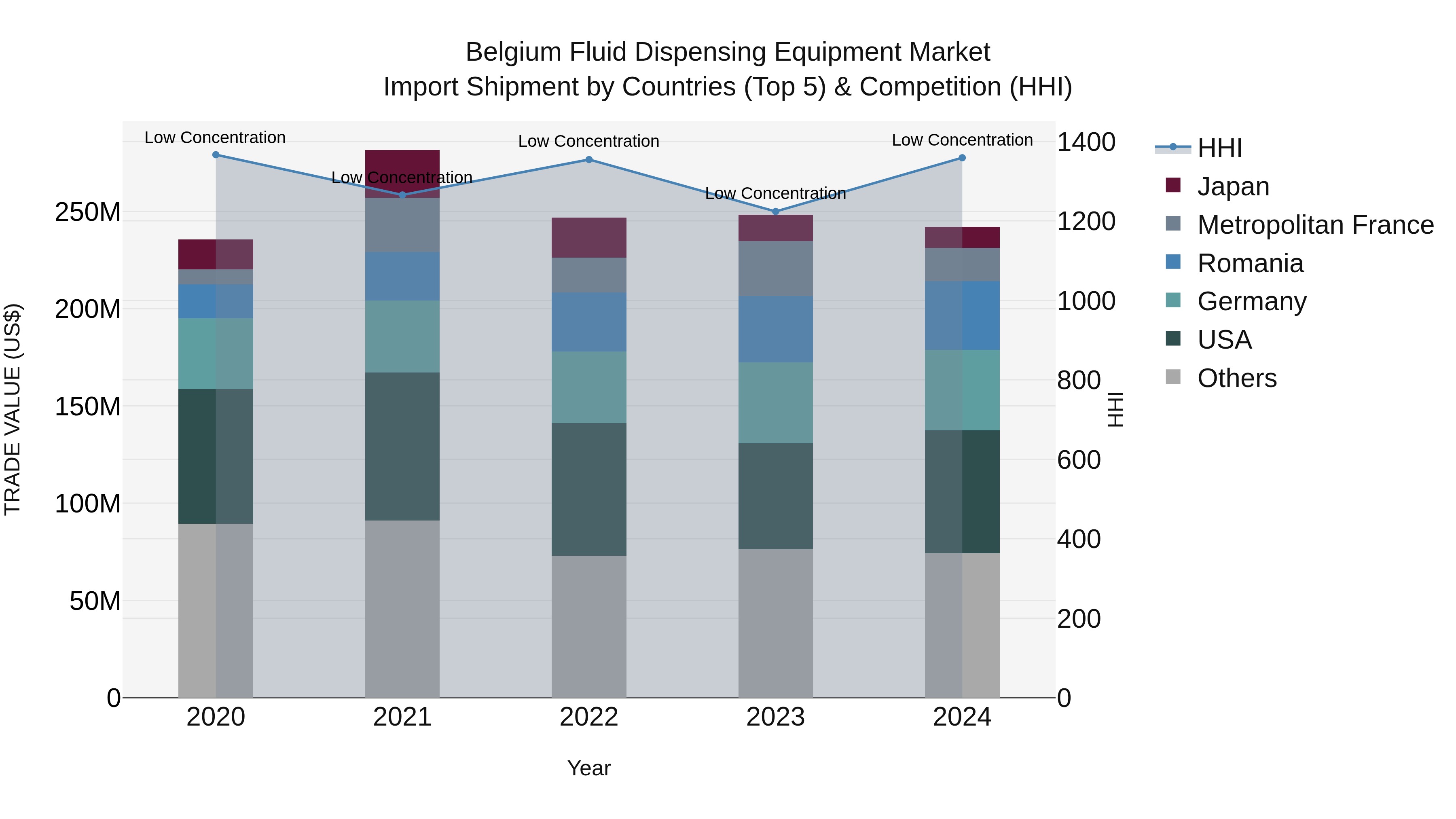 Belgium Fluid Dispensing Equipment Market Top 5 Importing Countries and Market Competition (HHI) Analysis