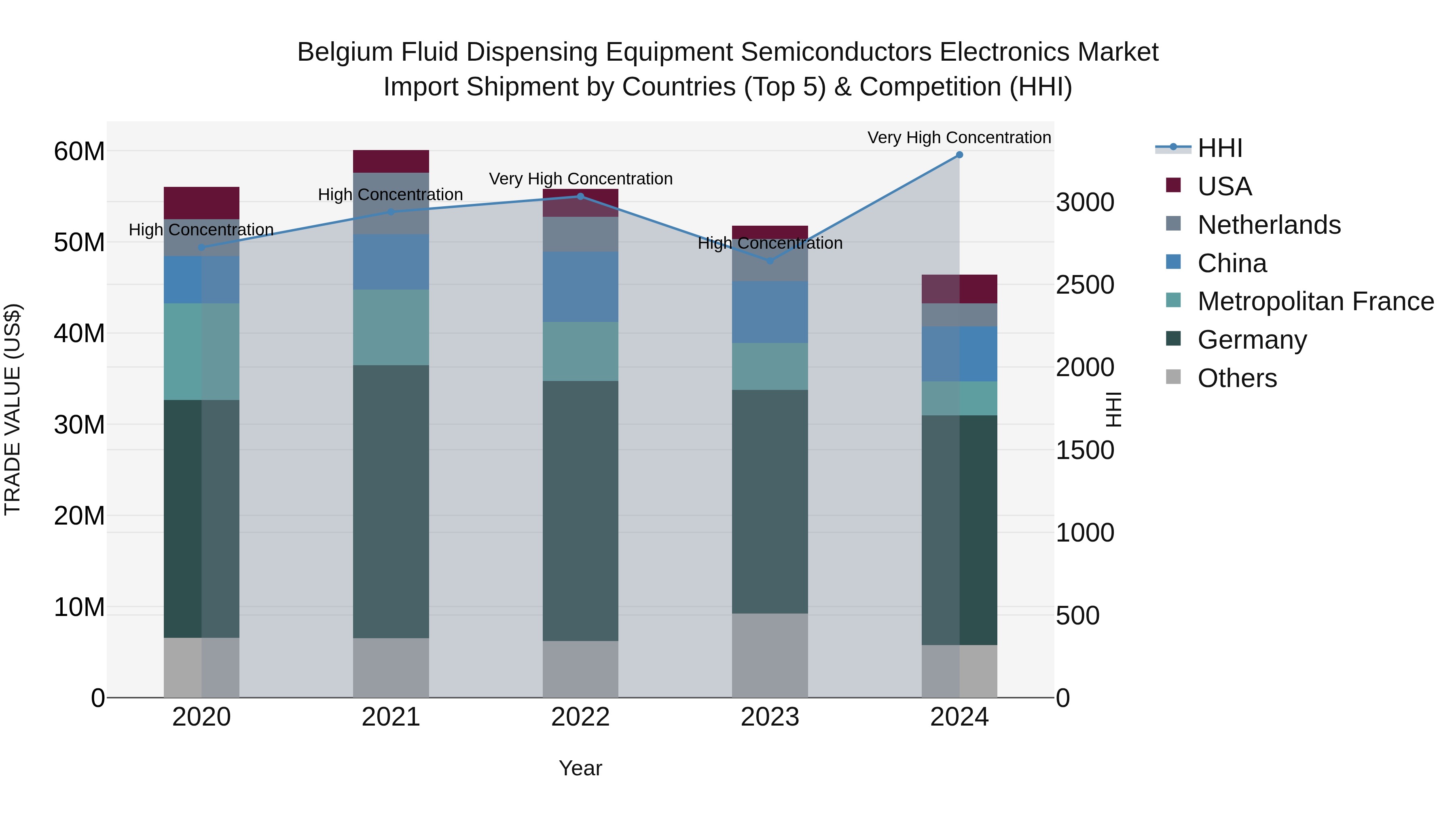 Belgium Fluid Dispensing Equipment Semiconductors Electronics Market Top 5 Importing Countries and Market Competition (HHI) Analysis