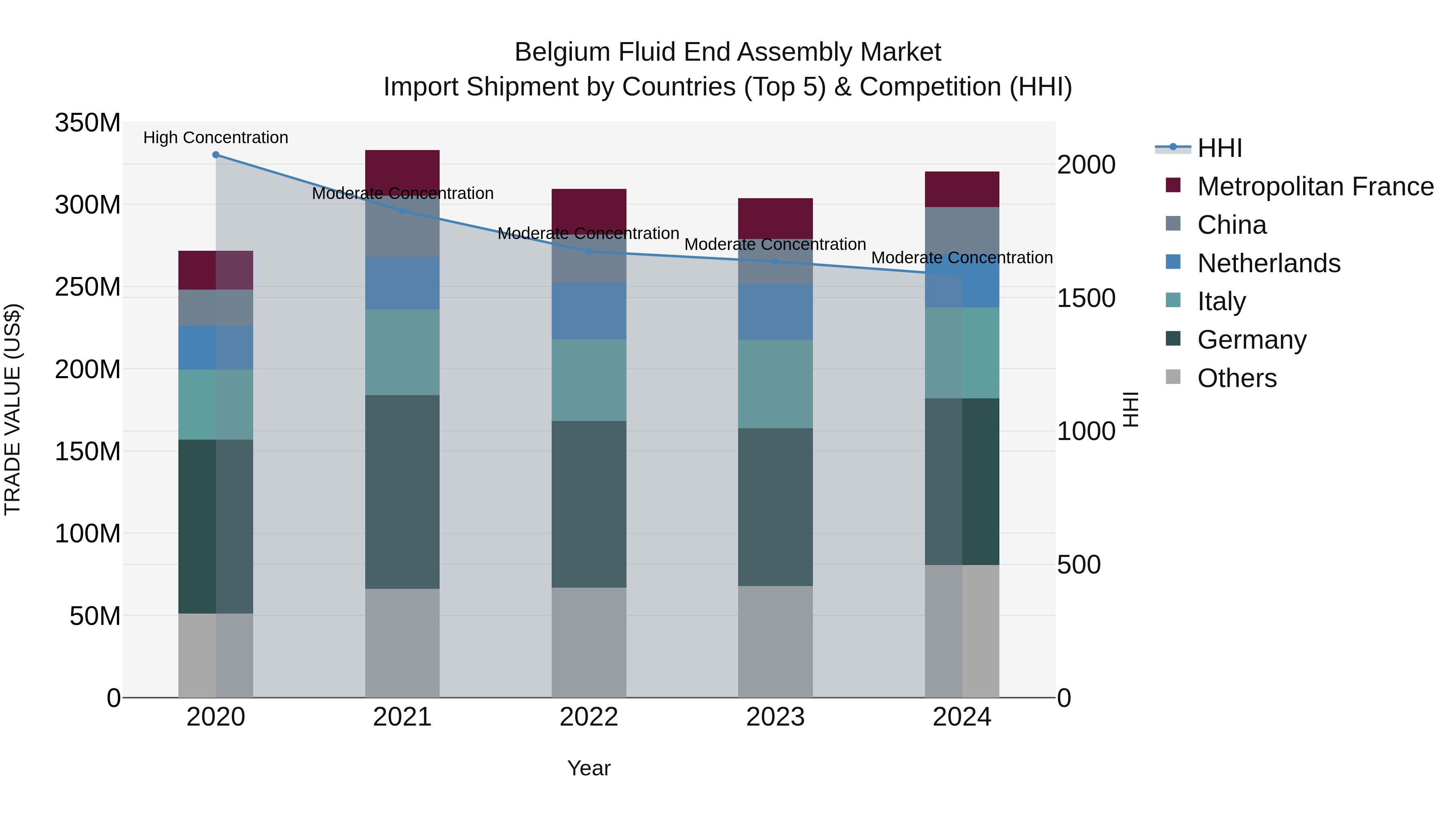 Belgium Fluid End Assembly Market Top 5 Importing Countries and Market Competition (HHI) Analysis