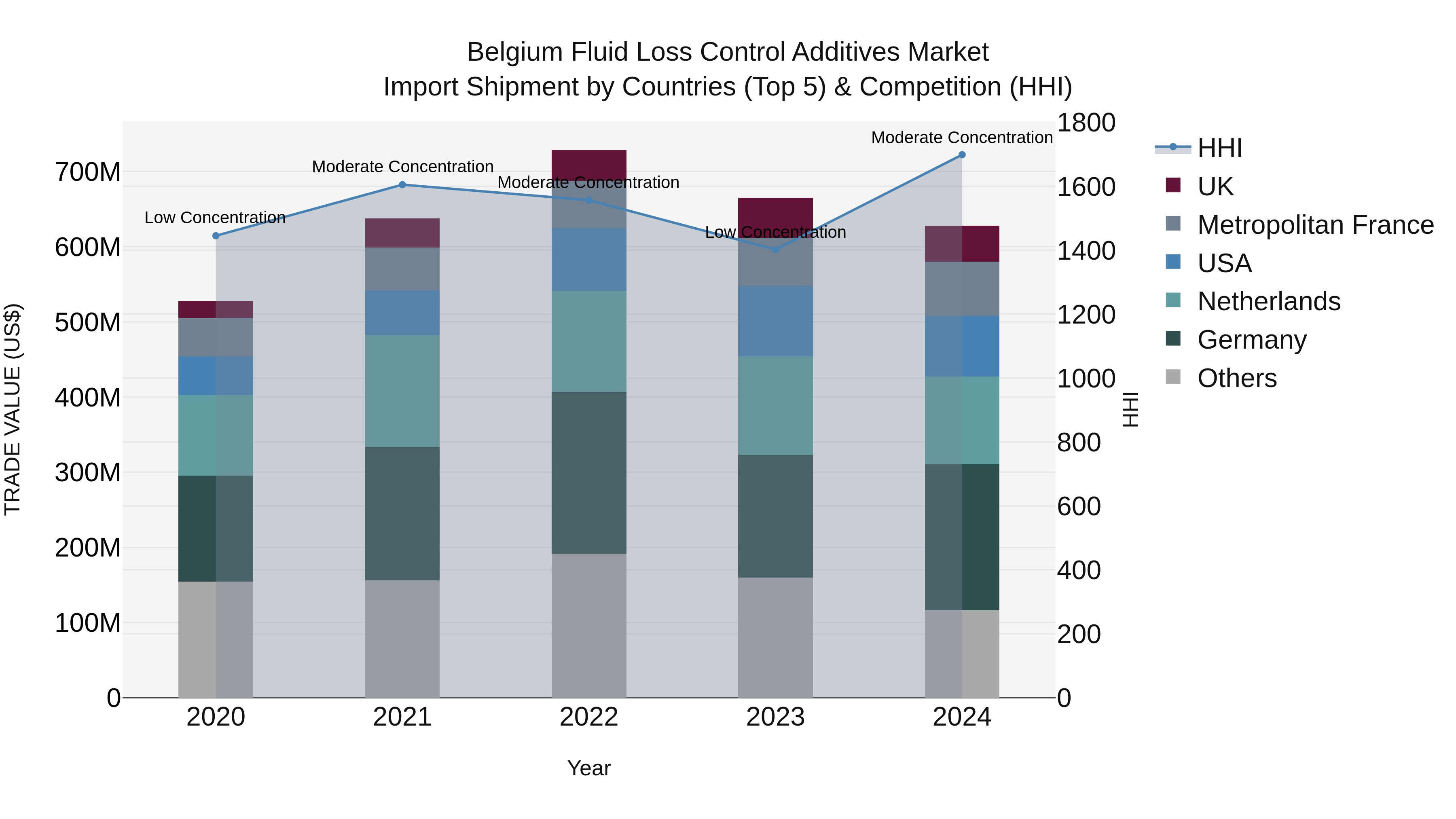 Belgium Fluid Loss Control Additives Market Top 5 Importing Countries and Market Competition (HHI) Analysis
