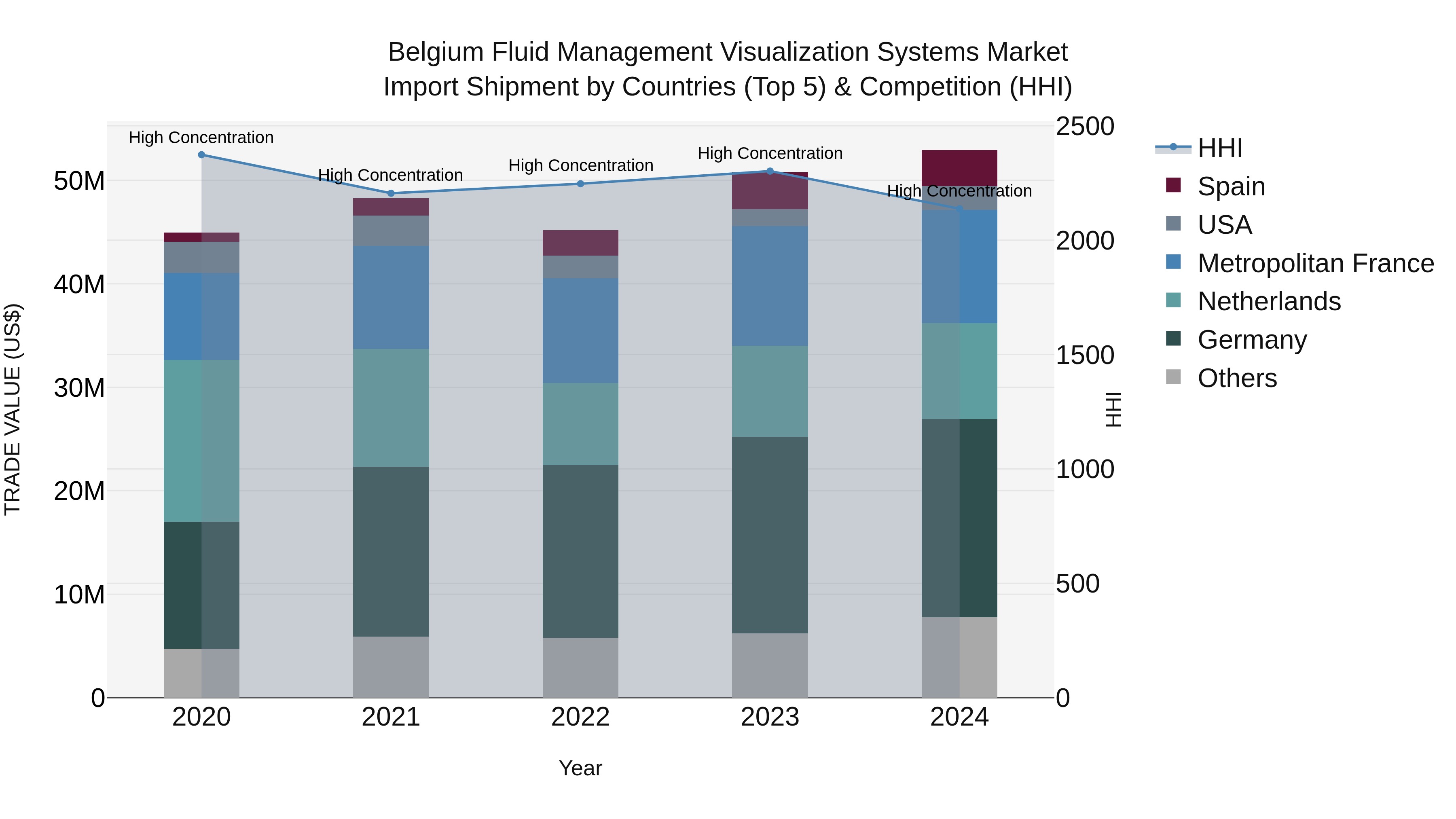 Belgium Fluid Management Visualization Systems Market Top 5 Importing Countries and Market Competition (HHI) Analysis