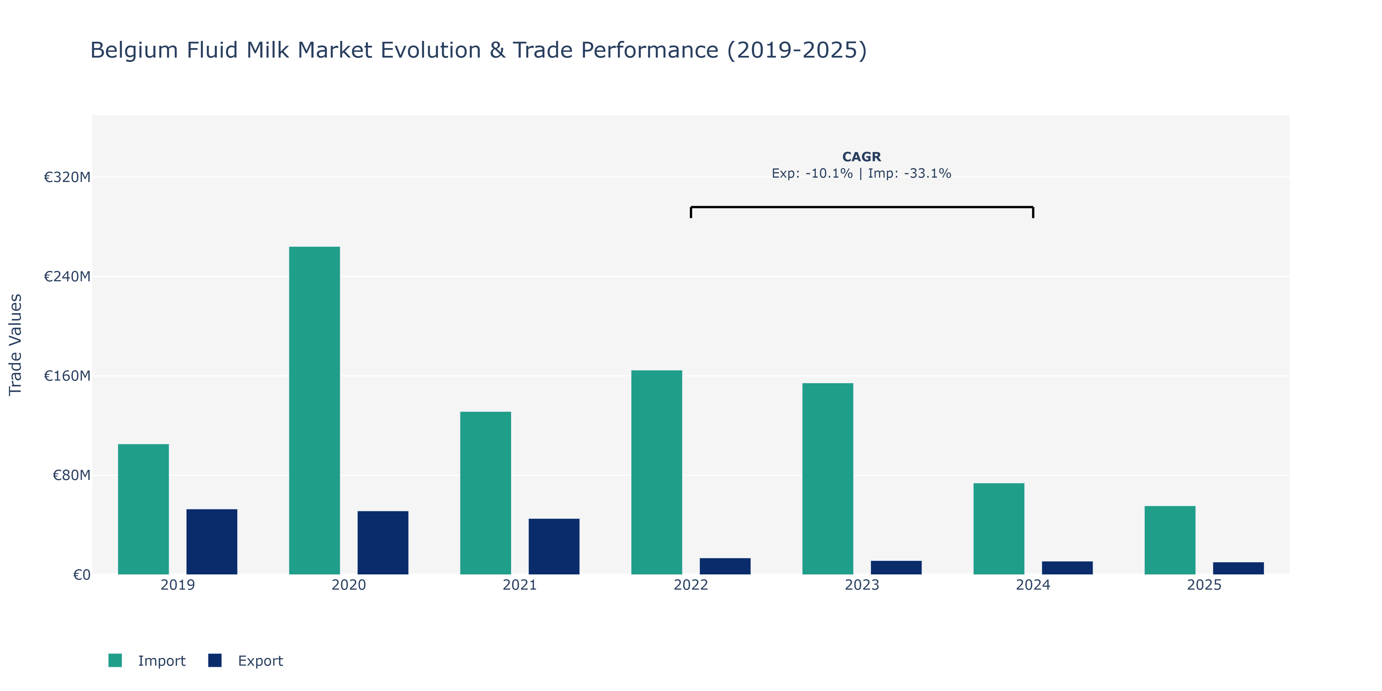Belgium Fluid Milk Market: Production & Trade Performance (2019-2025)