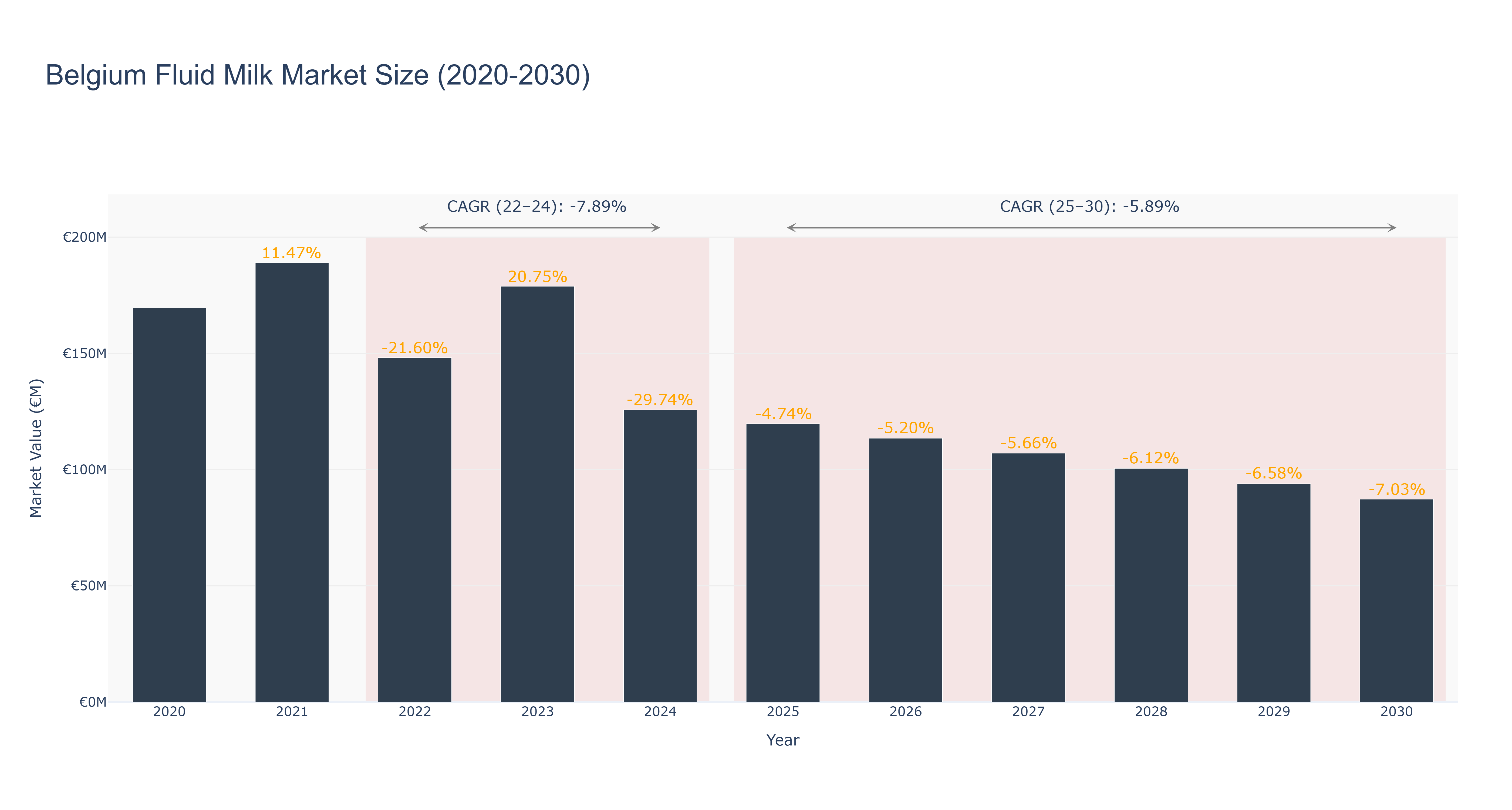 Belgium Fluid Milk Market Size (2020-2030)