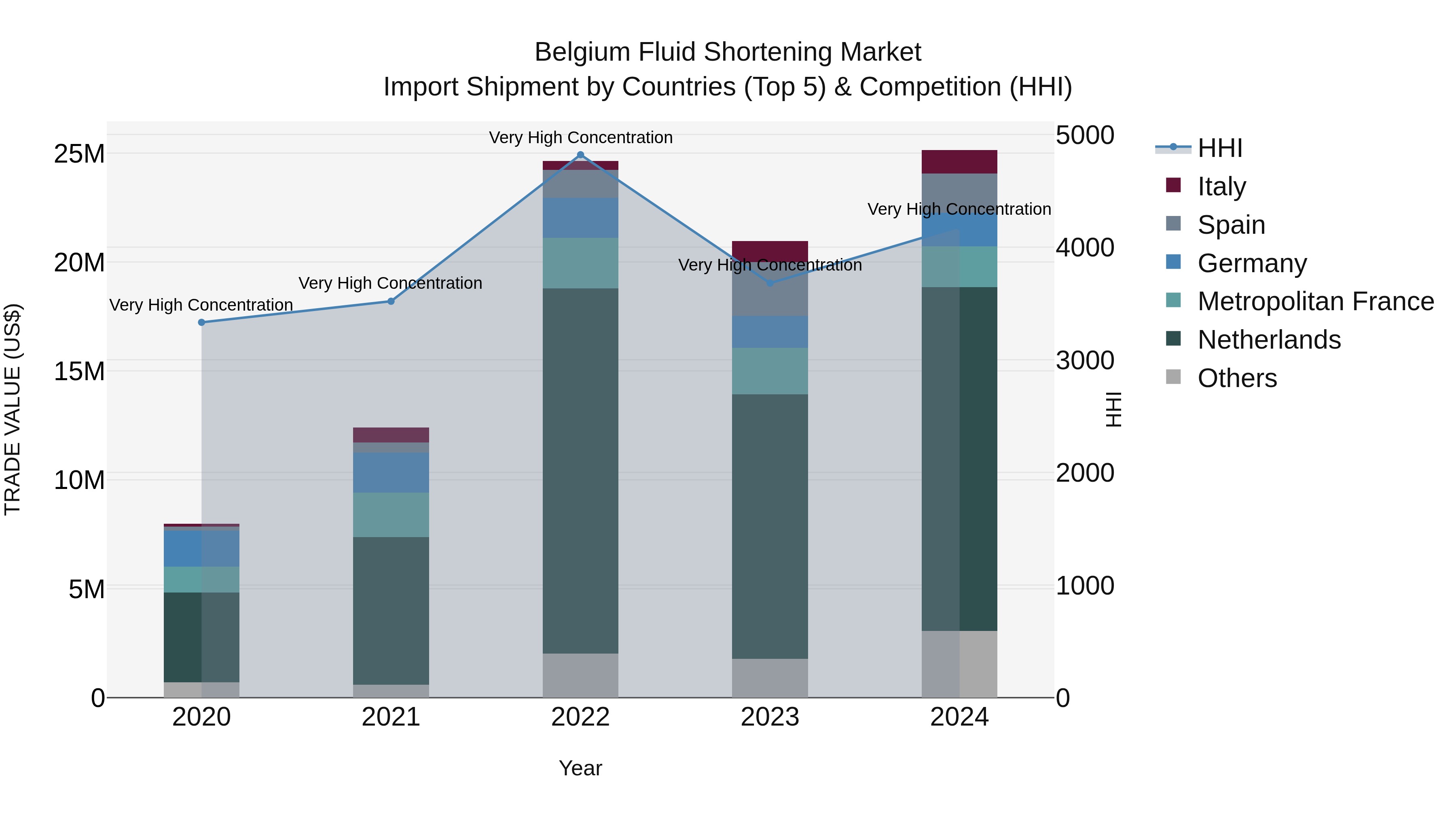 Belgium Fluid Shortening Market Top 5 Importing Countries and Market Competition (HHI) Analysis