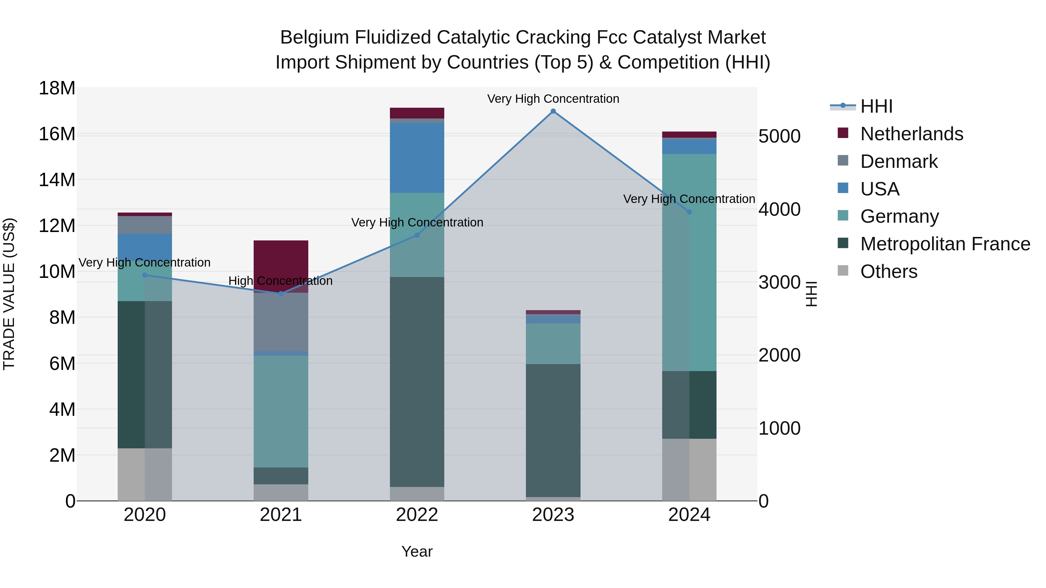 Belgium Fluidized Catalytic Cracking Fcc Catalyst Market Top 5 Importing Countries and Market Competition (HHI) Analysis
