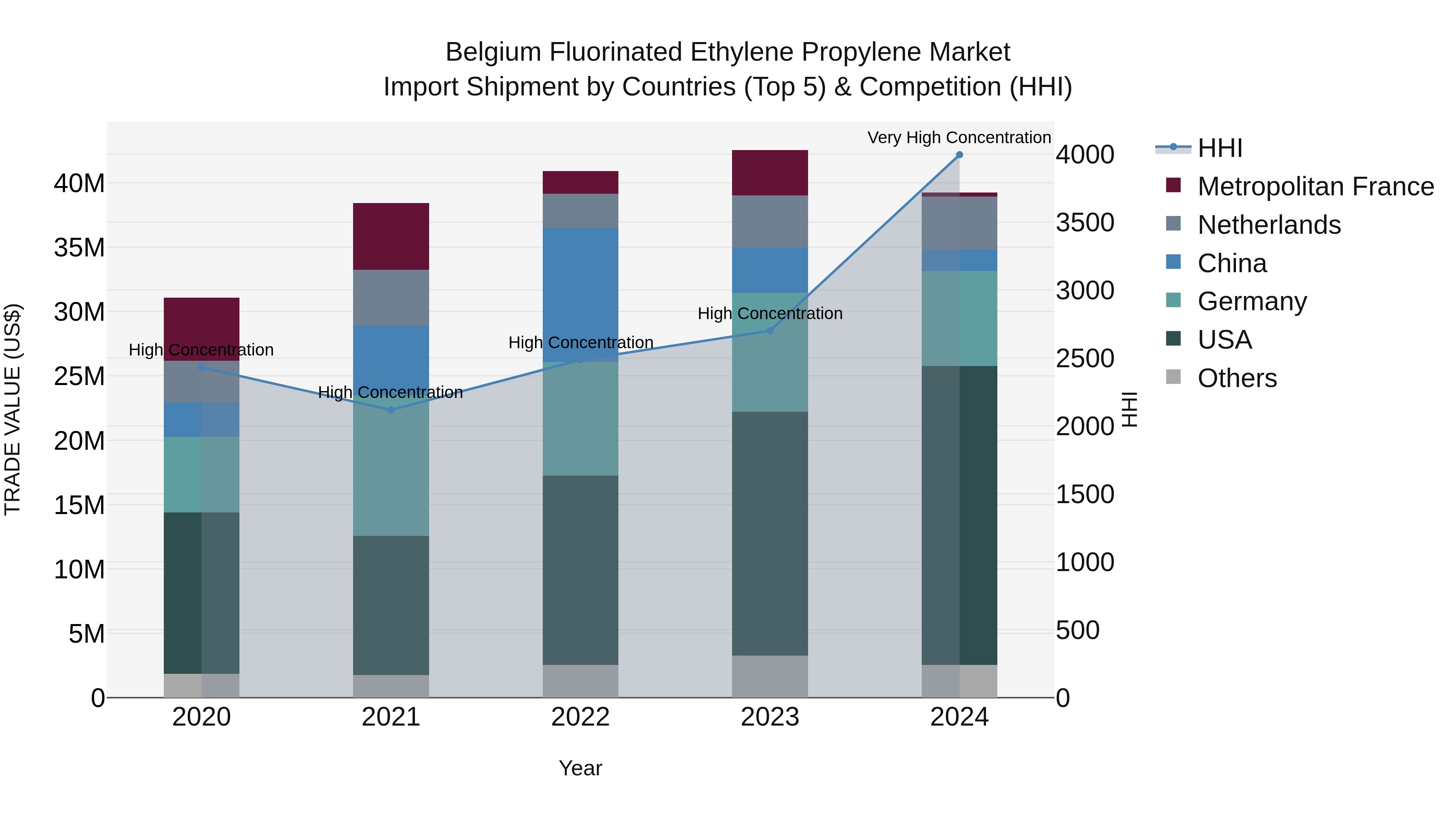 Belgium Fluorinated Ethylene Propylene Market Top 5 Importing Countries and Market Competition (HHI) Analysis