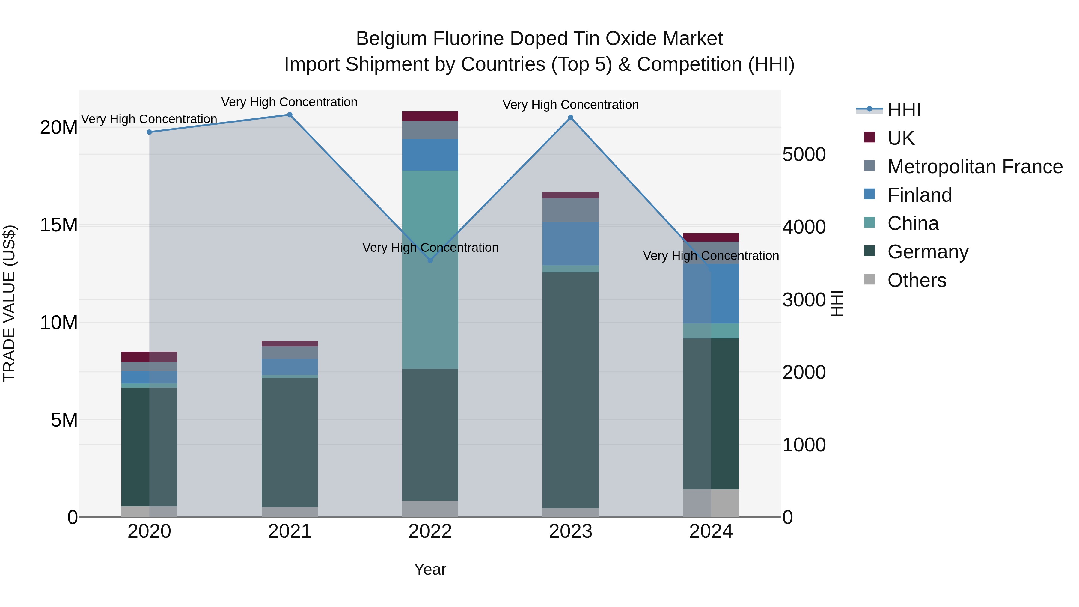 Belgium Fluorine Doped Tin Oxide Market Top 5 Importing Countries and Market Competition (HHI) Analysis