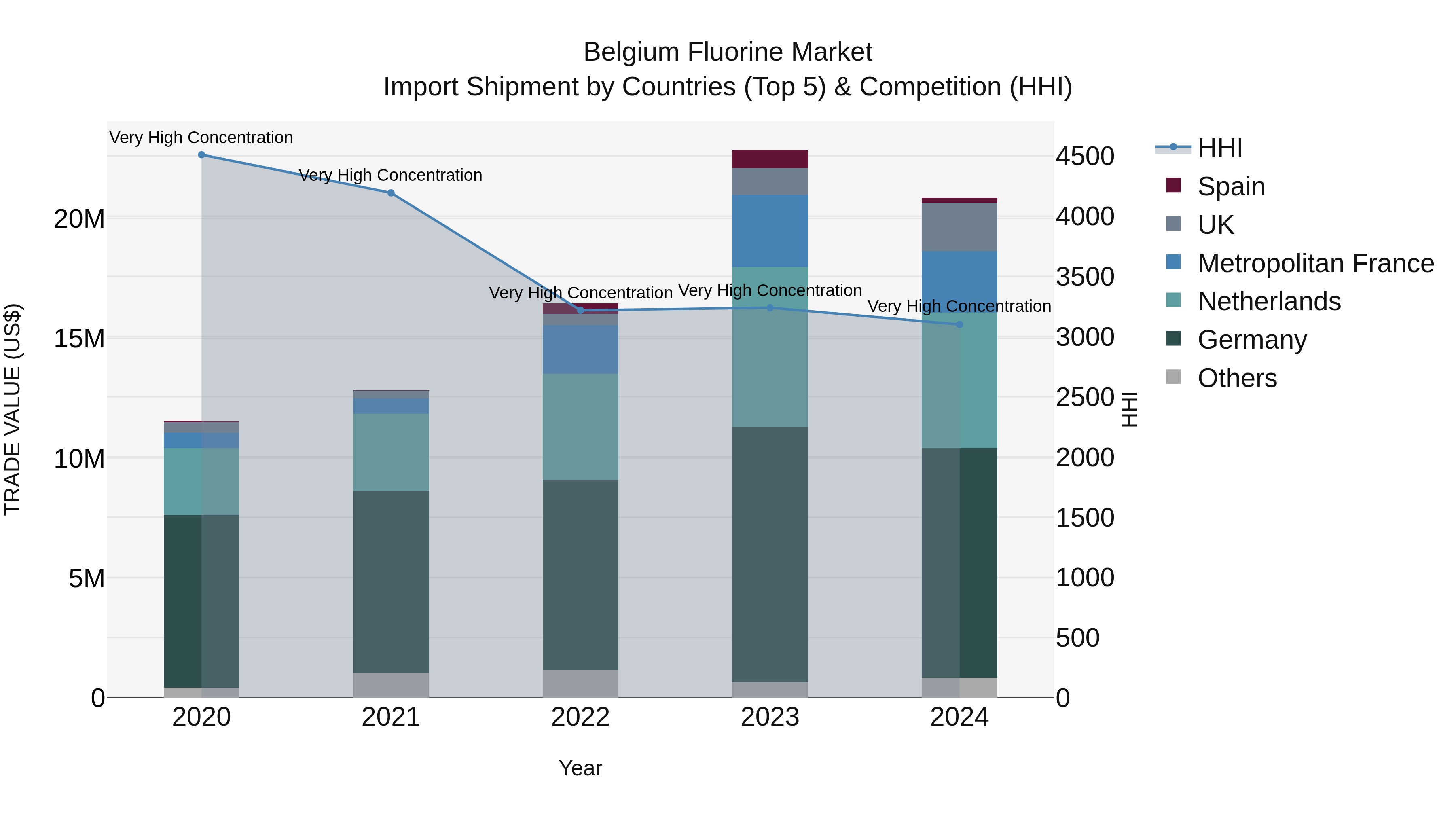 Belgium Fluorine Market Top 5 Importing Countries and Market Competition (HHI) Analysis