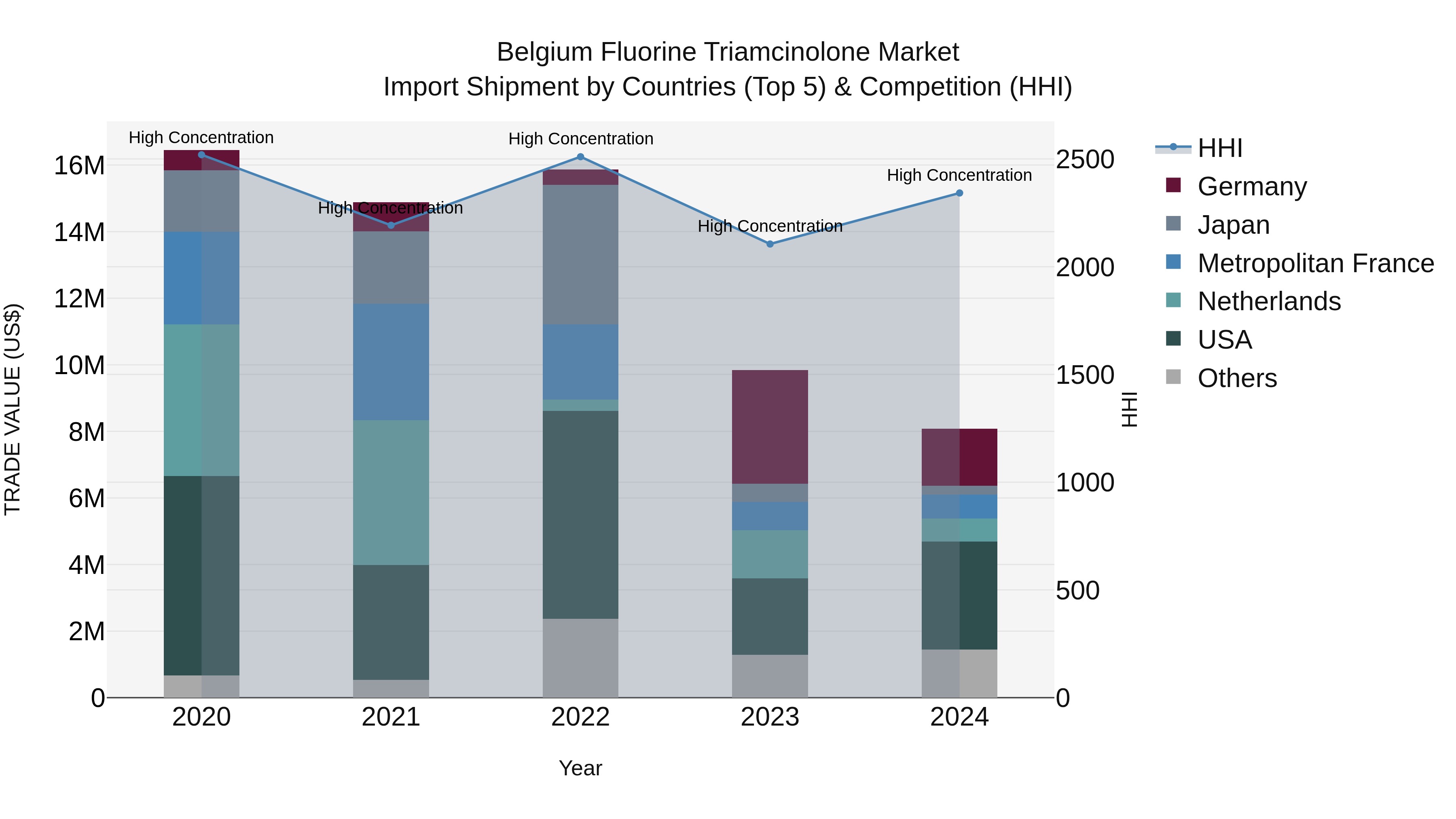 Belgium Fluorine Triamcinolone Market Top 5 Importing Countries and Market Competition (HHI) Analysis