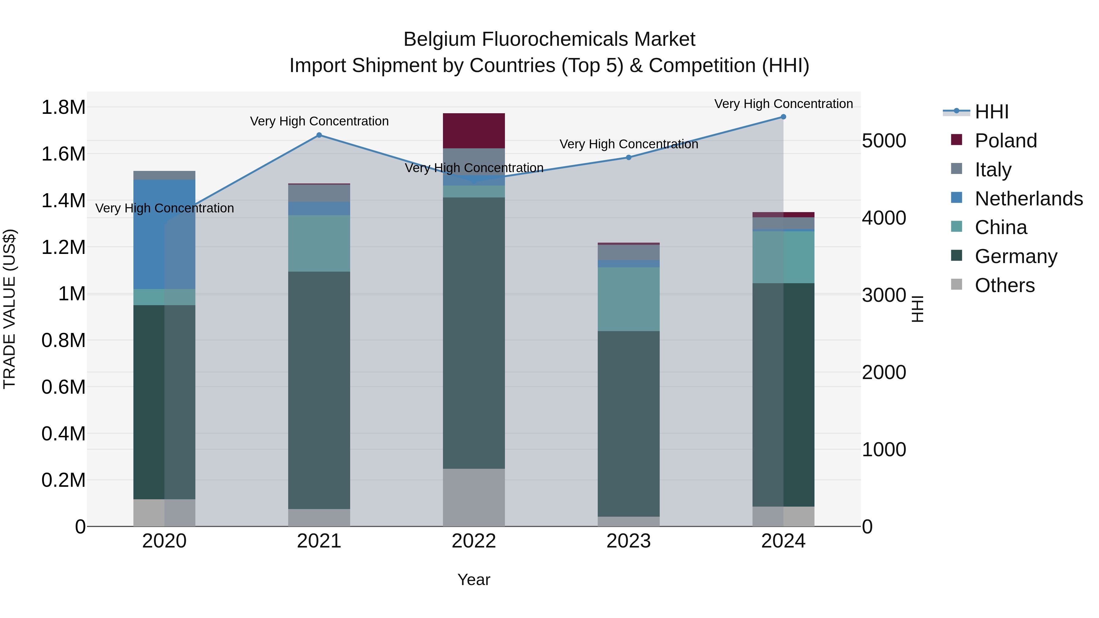 Belgium Fluorochemicals Market Top 5 Importing Countries and Market Competition (HHI) Analysis