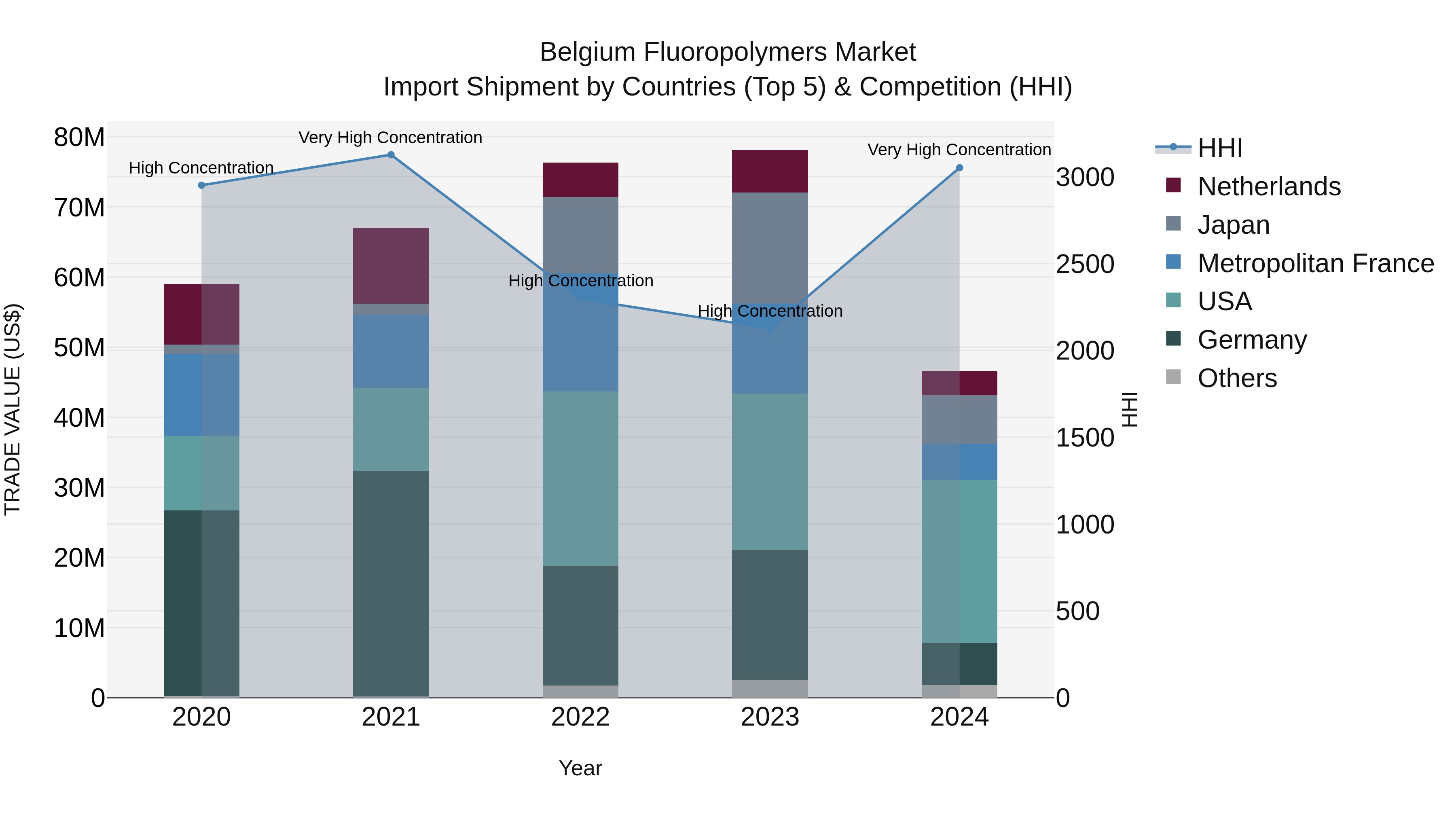 Belgium Fluoropolymers Market Top 5 Importing Countries and Market Competition (HHI) Analysis