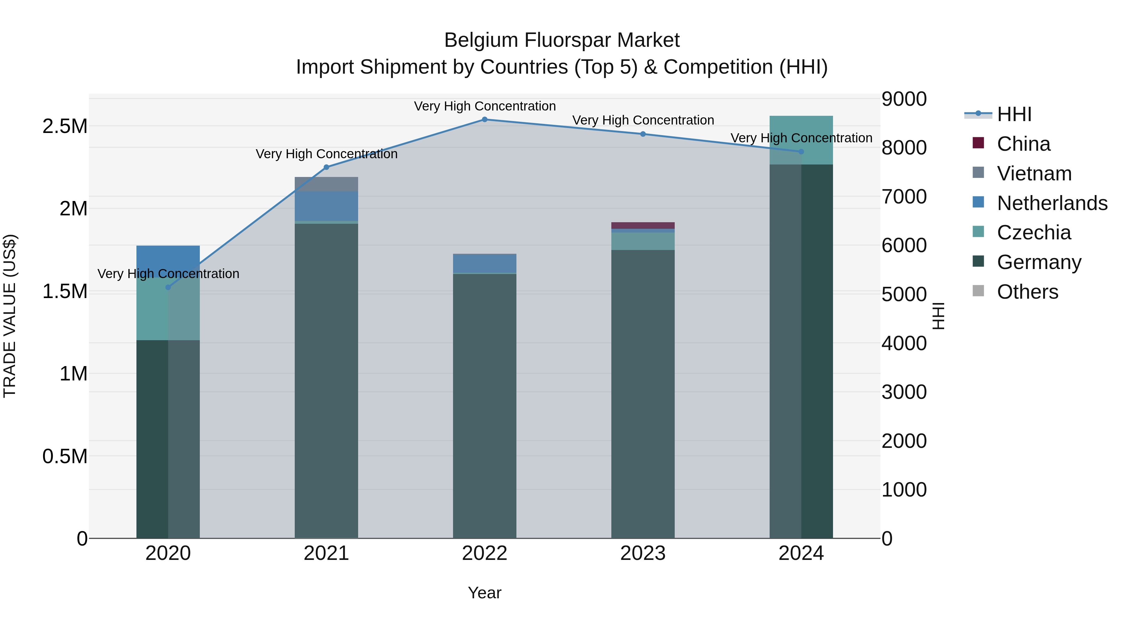 Belgium Fluorspar Market Top 5 Importing Countries and Market Competition (HHI) Analysis