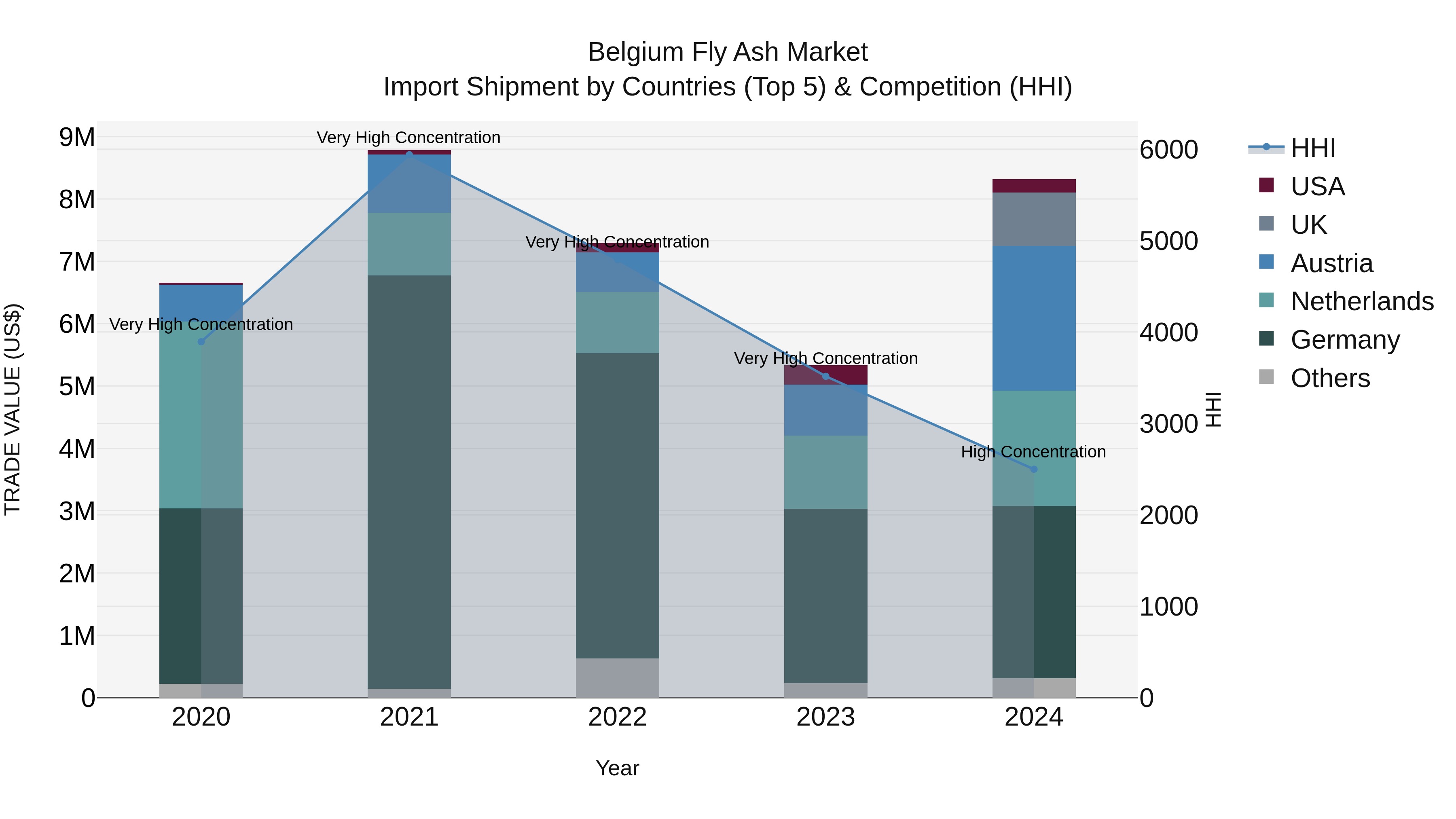 Belgium Fly Ash Market Top 5 Importing Countries and Market Competition (HHI) Analysis