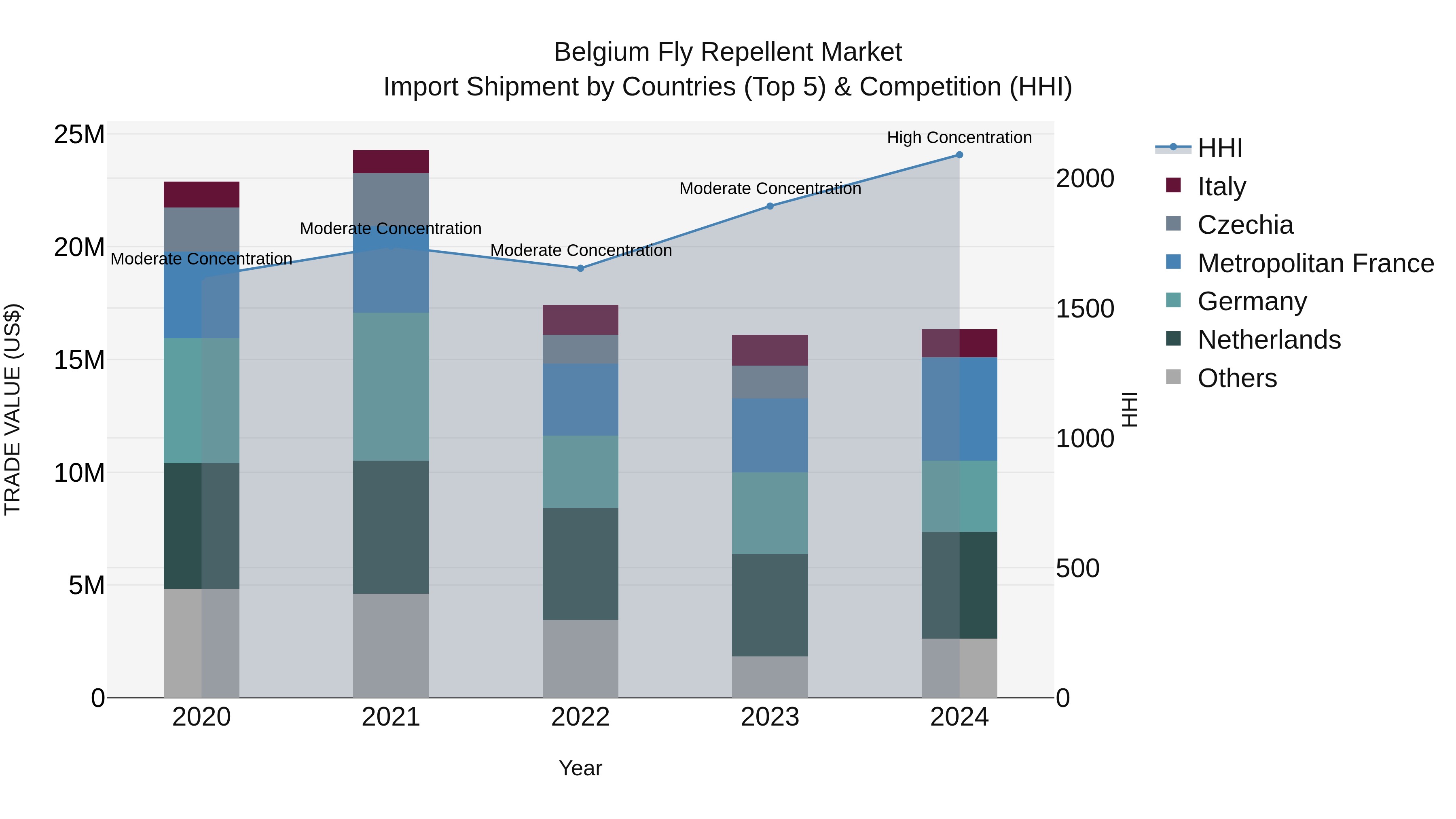 Belgium Fly Repellent Market Top 5 Importing Countries and Market Competition (HHI) Analysis