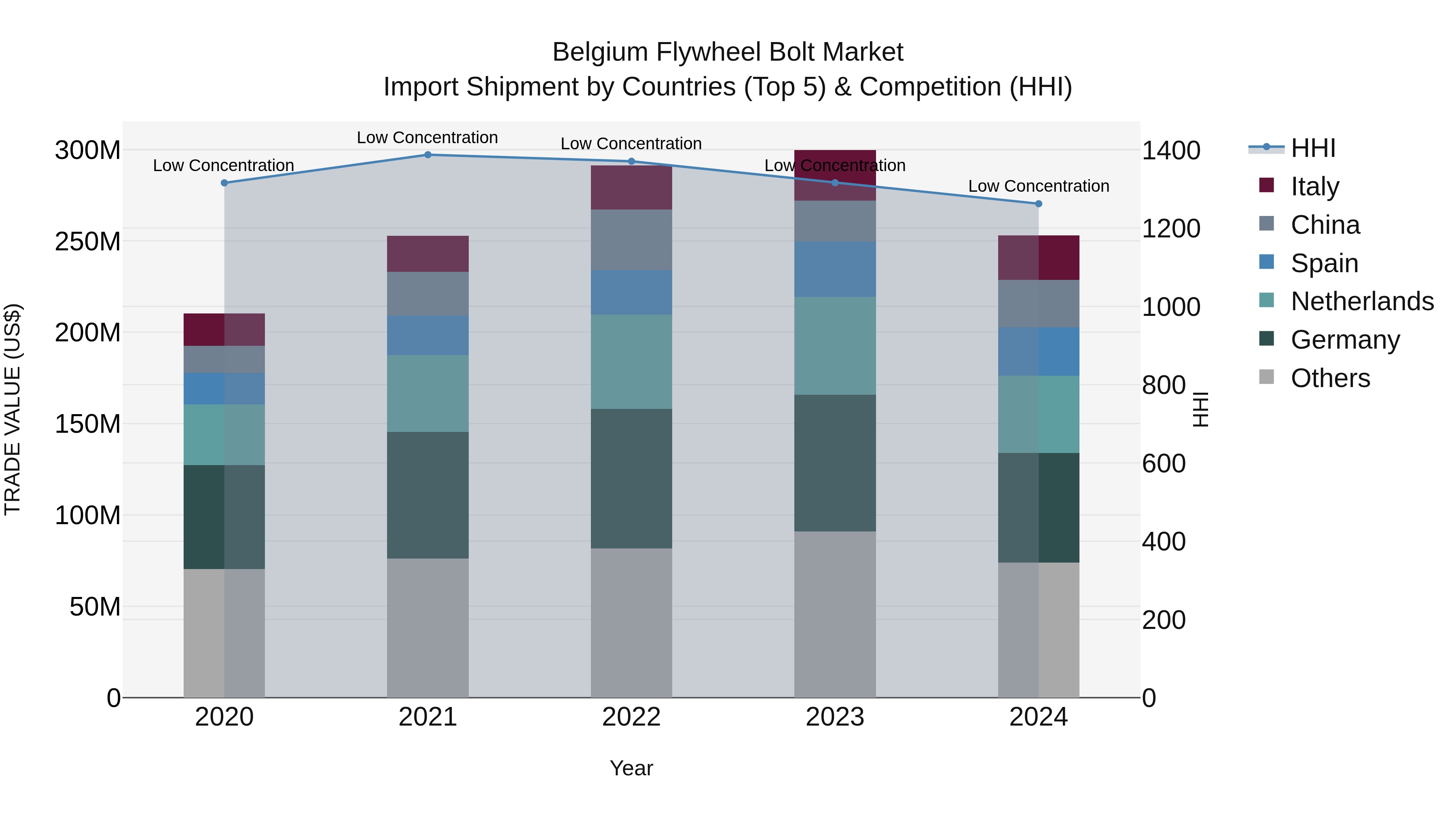 Belgium Flywheel Bolt Market Top 5 Importing Countries and Market Competition (HHI) Analysis