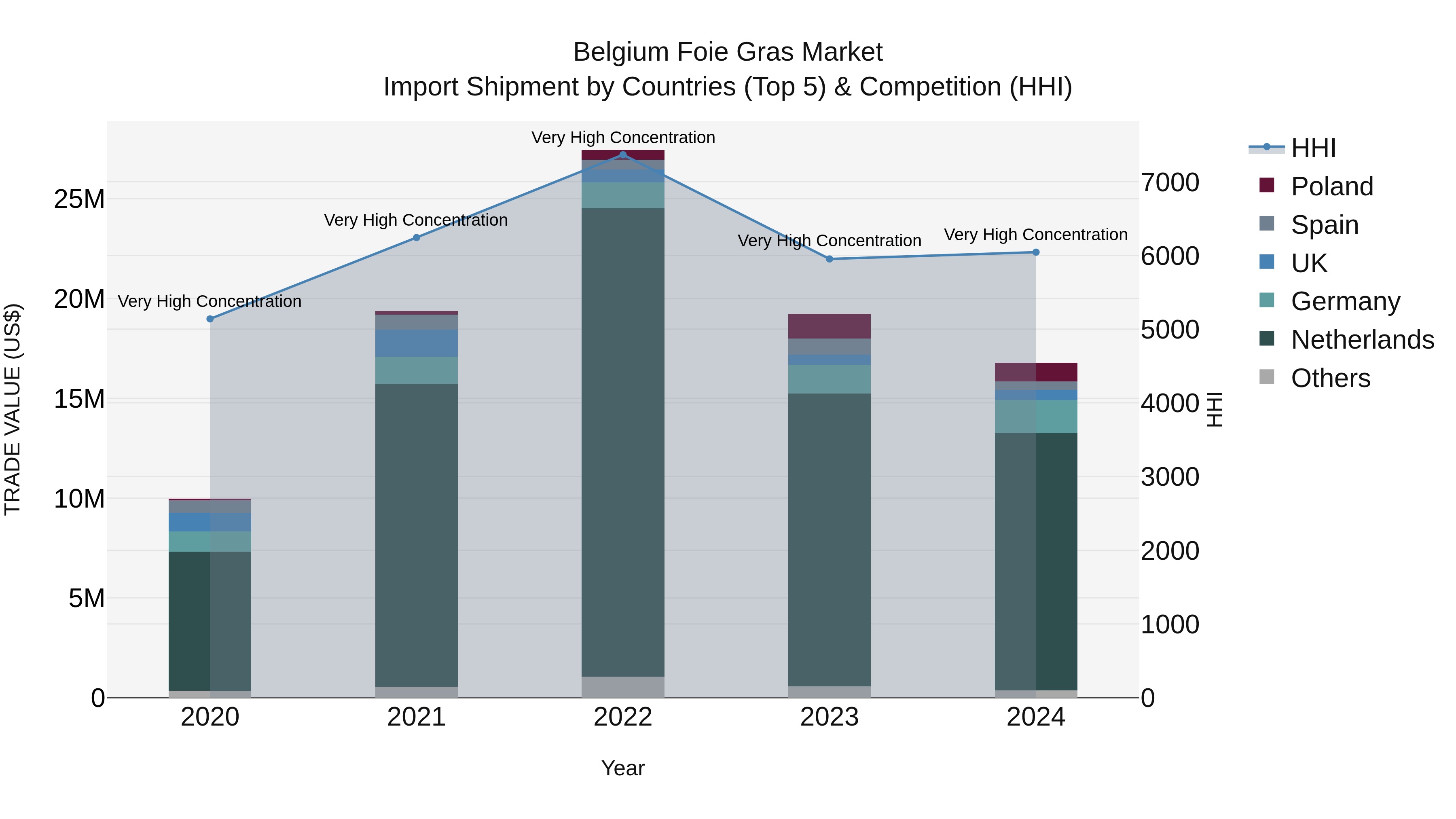 Belgium Foie Gras Market Top 5 Importing Countries and Market Competition (HHI) Analysis