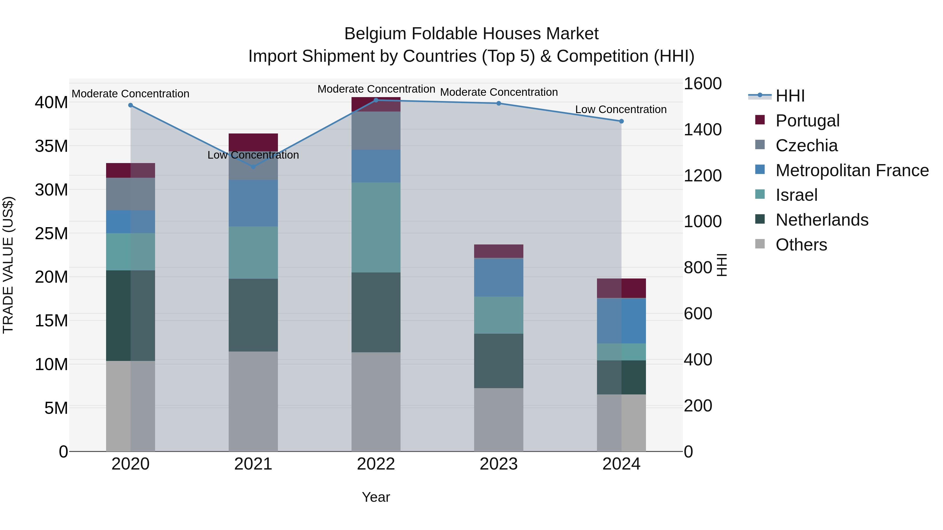 Belgium Foldable Houses Market Top 5 Importing Countries and Market Competition (HHI) Analysis