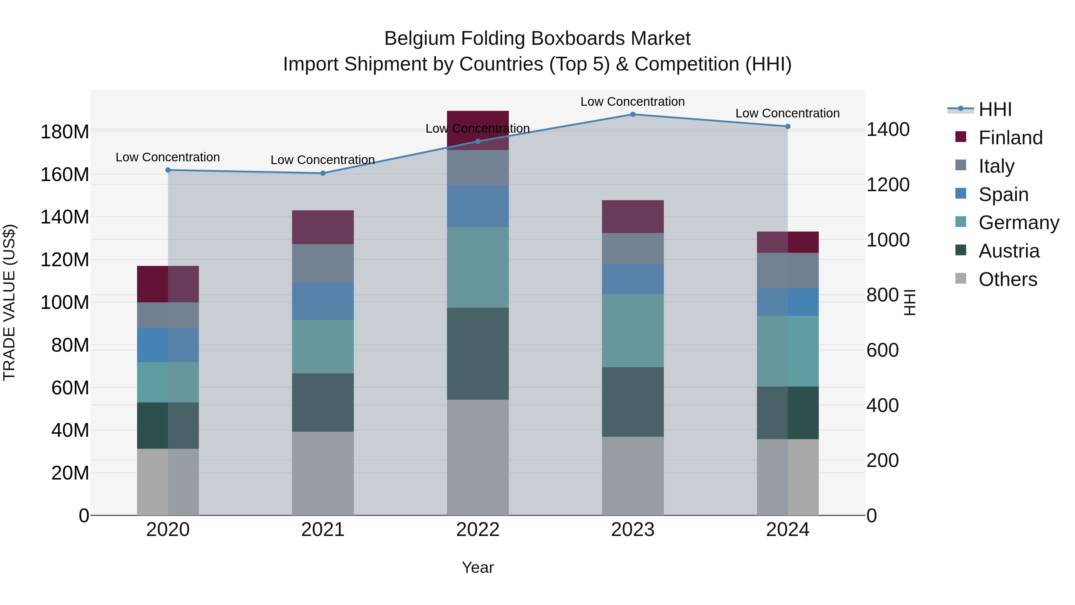 Belgium Folding Boxboards Market Top 5 Importing Countries and Market Competition (HHI) Analysis