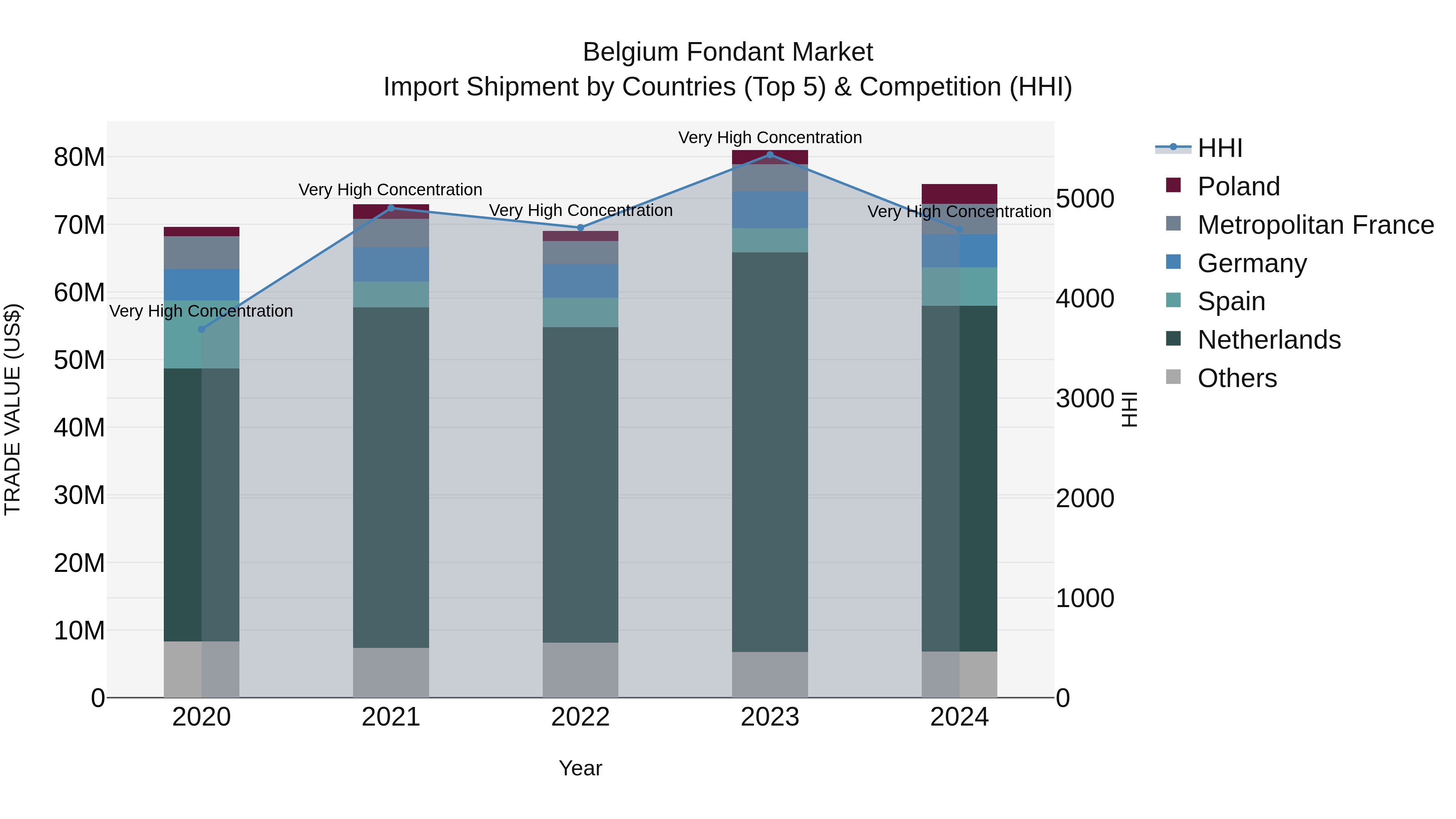 Belgium Fondant Market Top 5 Importing Countries and Market Competition (HHI) Analysis