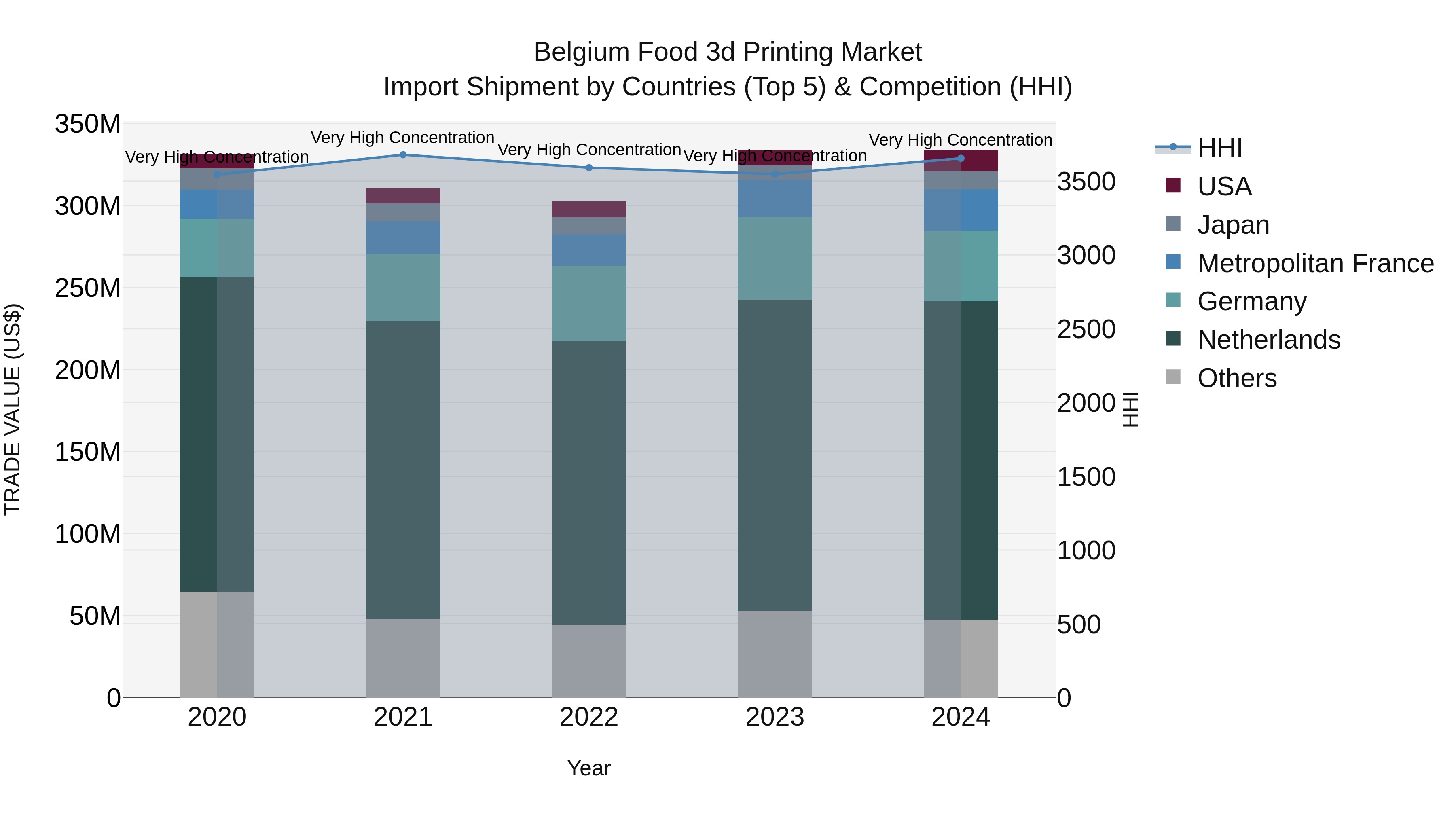 Belgium Food 3d Printing Market Top 5 Importing Countries and Market Competition (HHI) Analysis