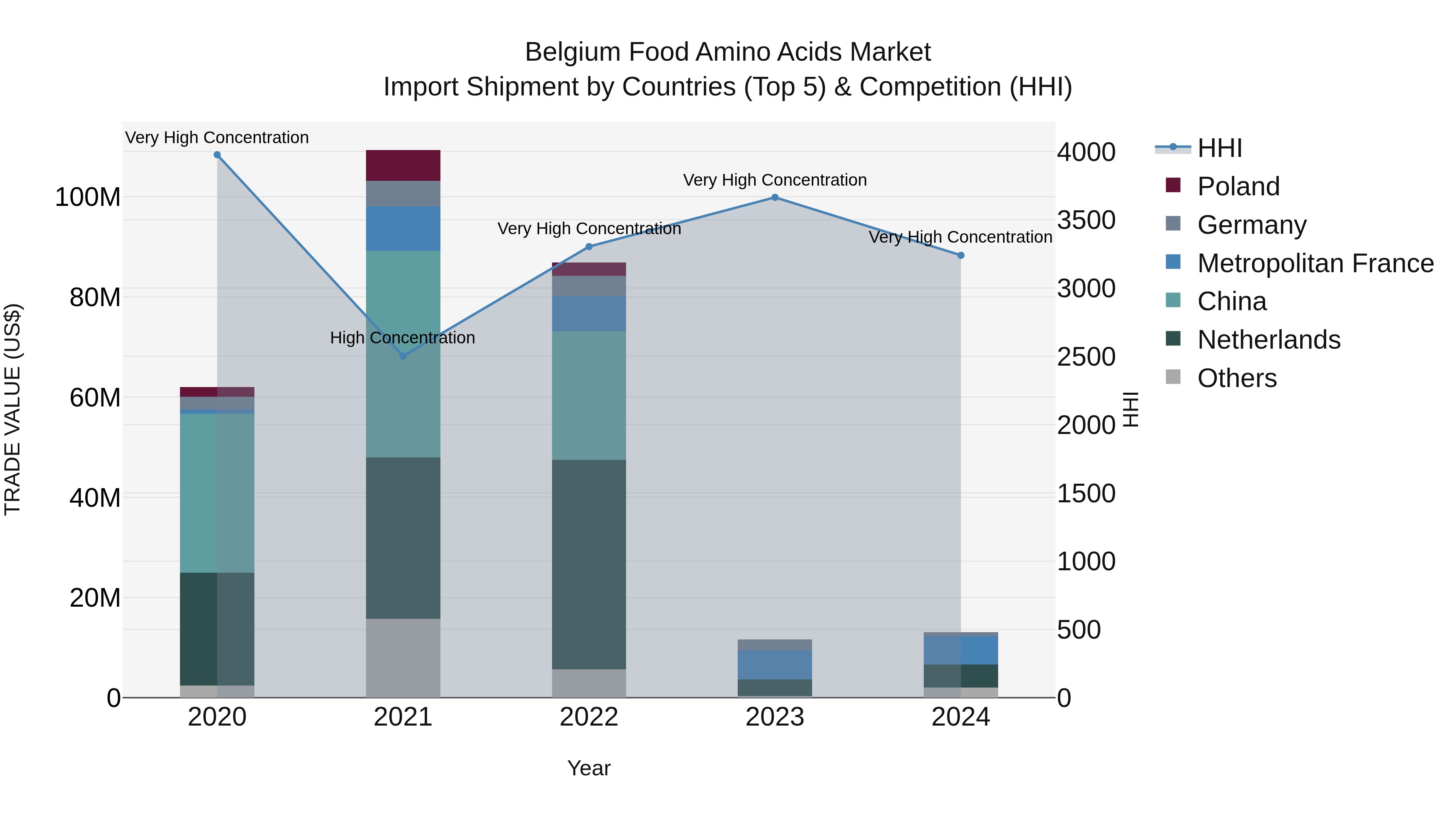 Belgium Food Amino Acids Market Top 5 Importing Countries and Market Competition (HHI) Analysis