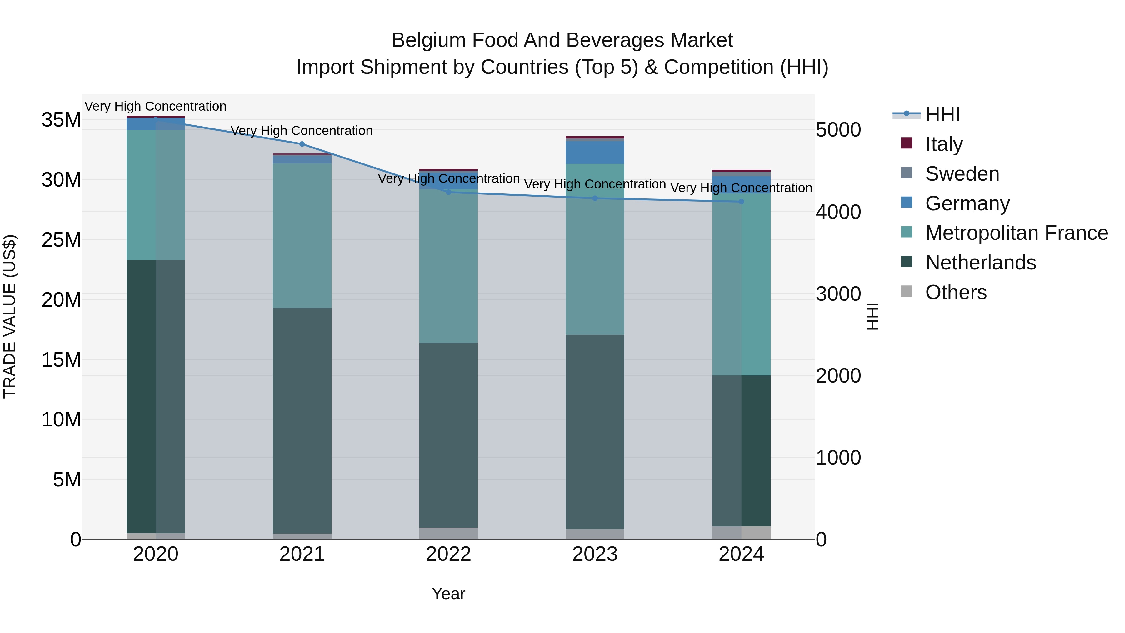 Belgium Food and Beverages Market Top 5 Importing Countries and Market Competition (HHI) Analysis