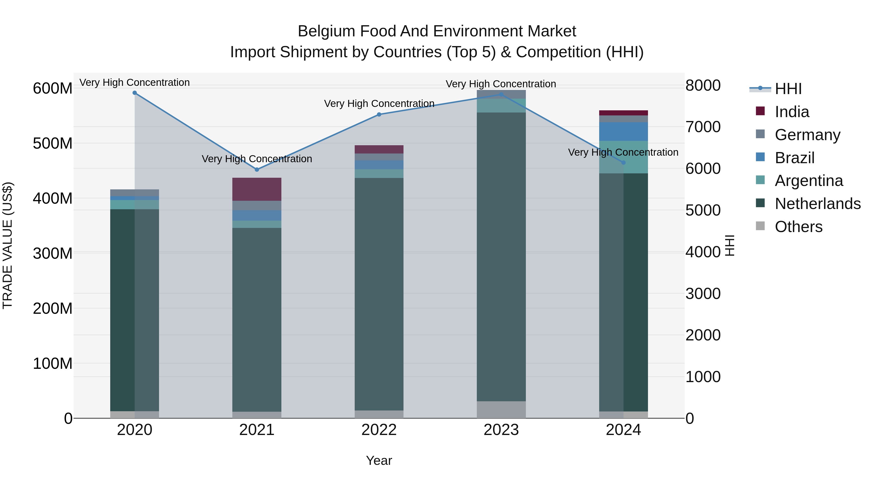 Belgium Food and Environment Market Top 5 Importing Countries and Market Competition (HHI) Analysis