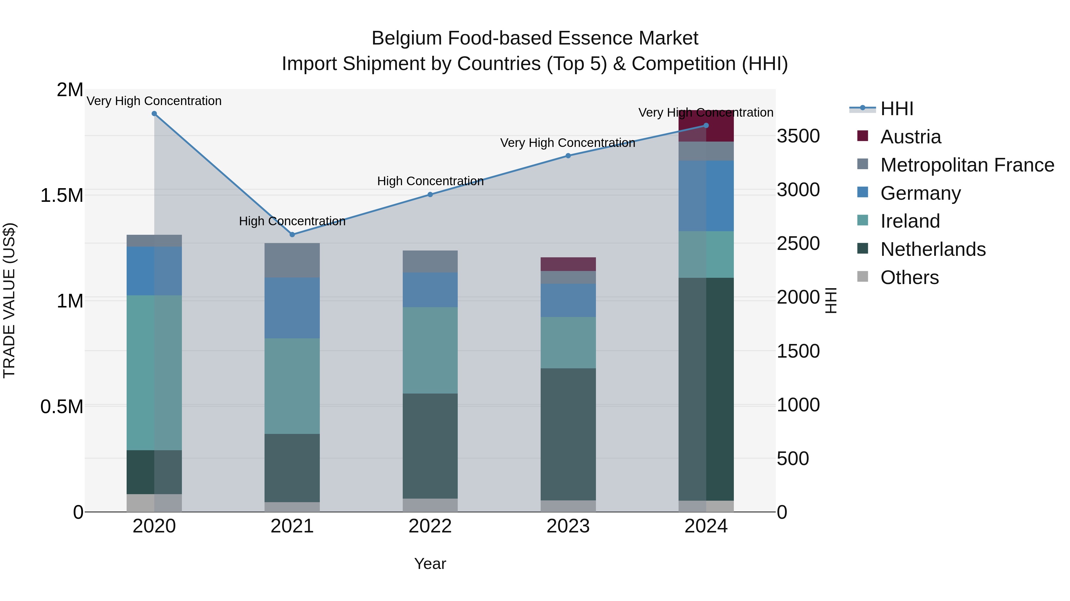 Belgium Food-based Essence Market Top 5 Importing Countries and Market Competition (HHI) Analysis