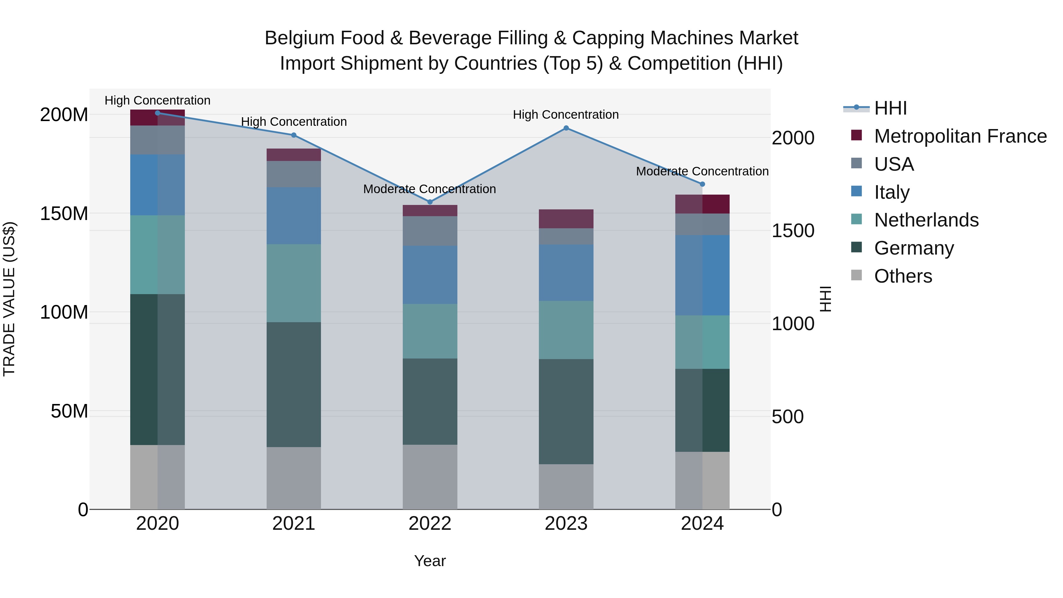 Belgium Food & Beverage Filling & Capping Machines Market Top 5 Importing Countries and Market Competition (HHI) Analysis