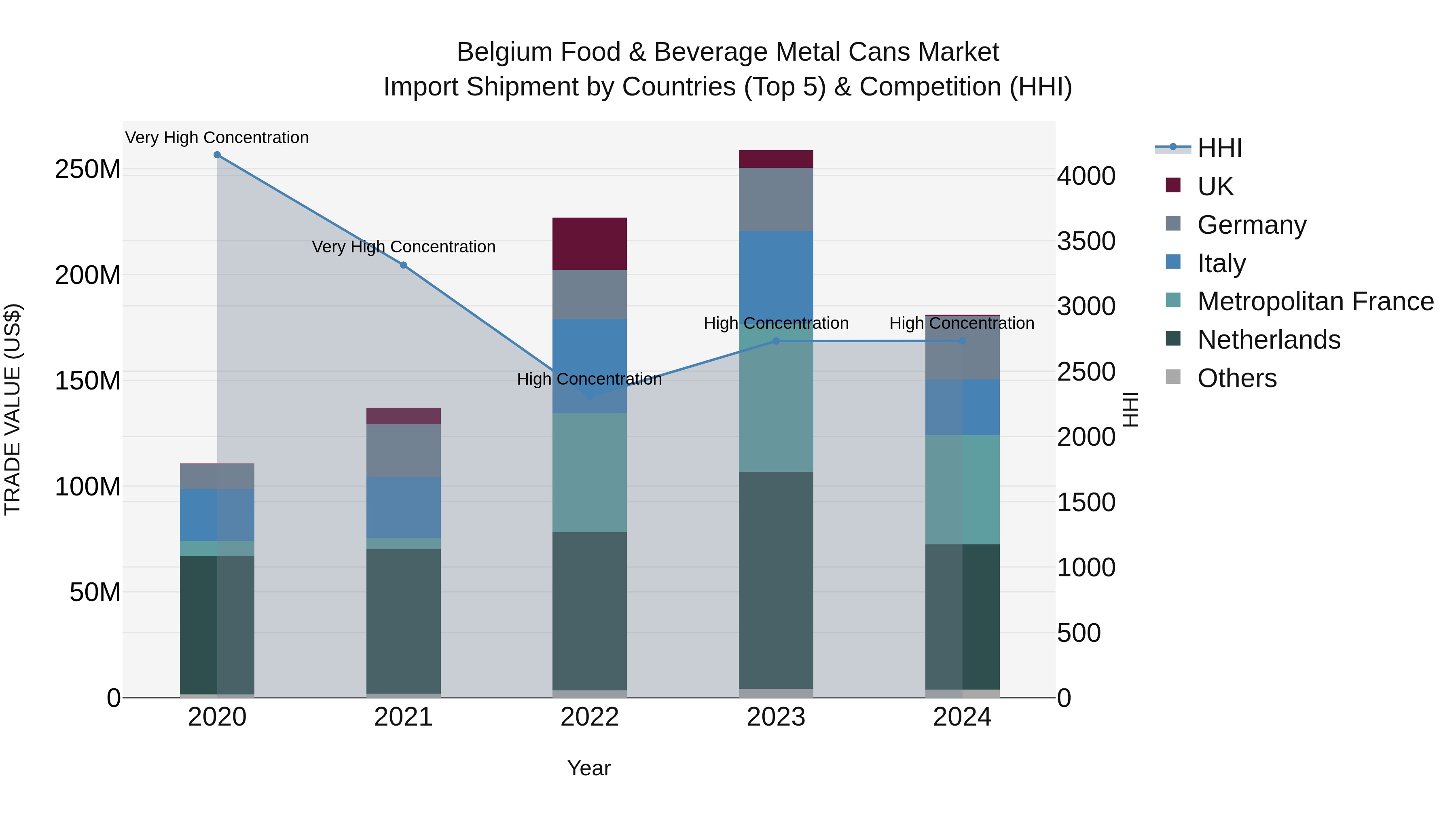 Belgium Food & Beverage Metal Cans Market Top 5 Importing Countries and Market Competition (HHI) Analysis