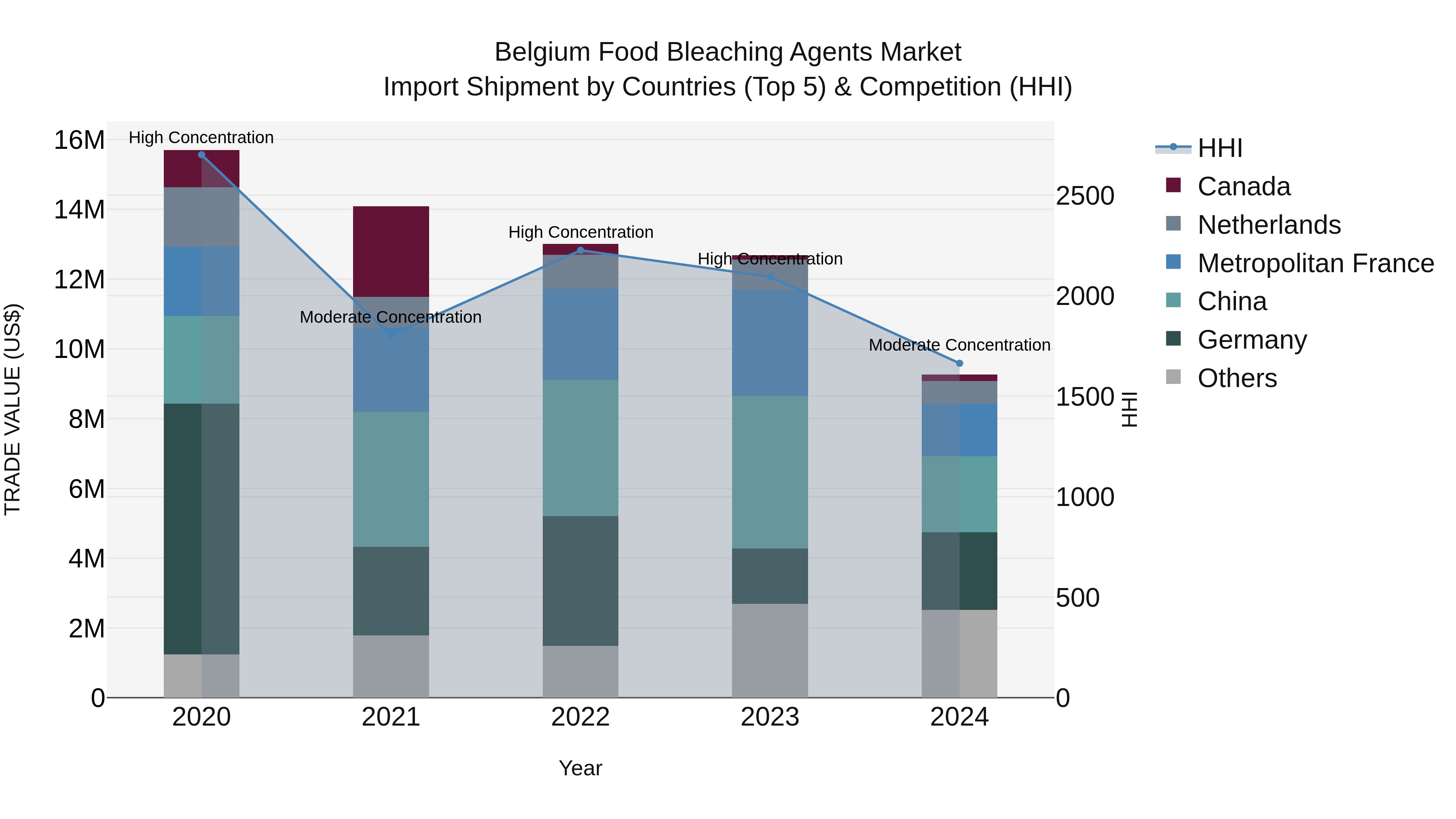 Belgium Food Bleaching Agents Market Top 5 Importing Countries and Market Competition (HHI) Analysis
