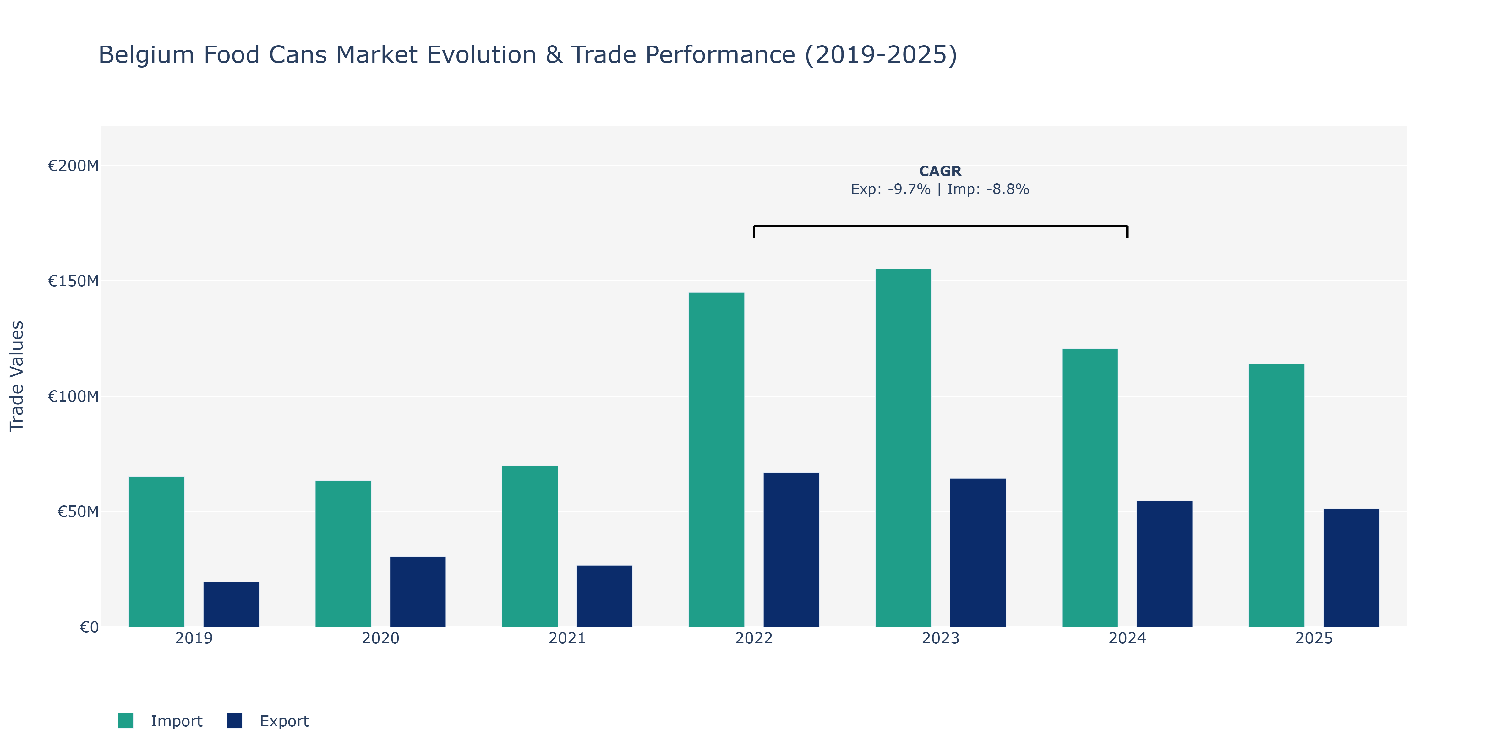 Belgium Food Cans Market: Production & Trade Performance (2019-2025)