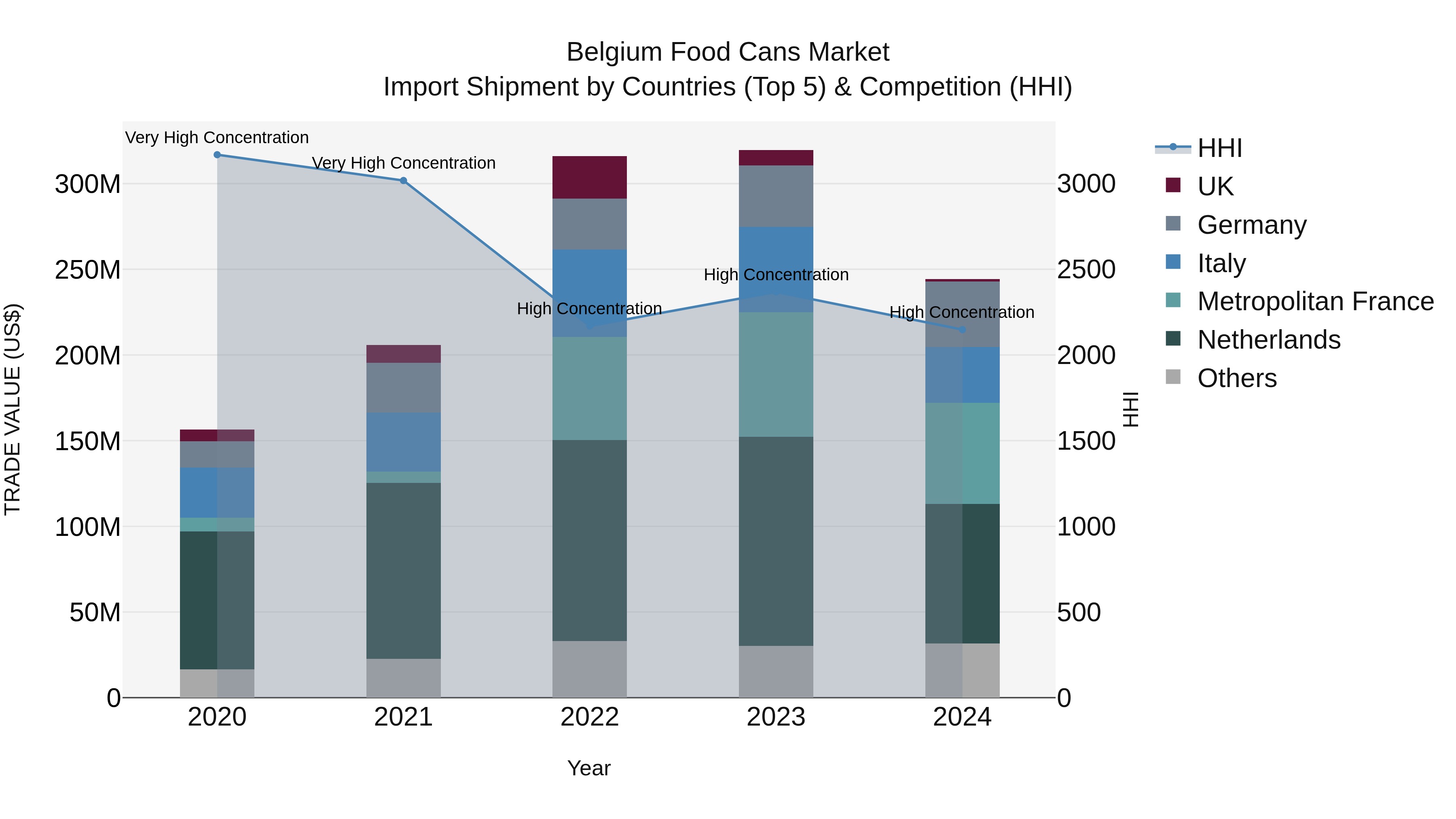 Belgium Food Cans Market Top 5 Importing Countries and Market Competition (HHI) Analysis