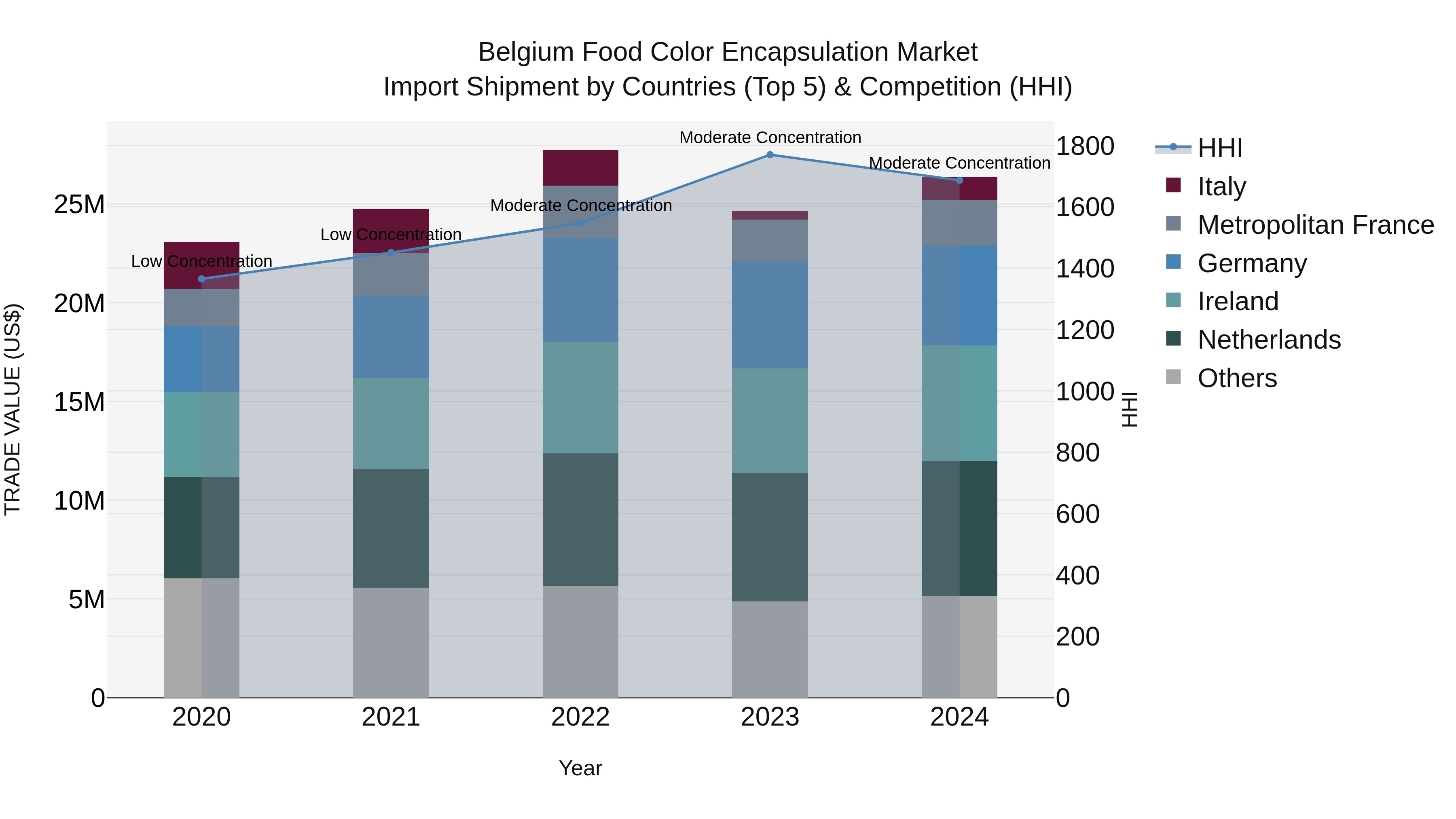 Belgium Food Color Encapsulation Market Top 5 Importing Countries and Market Competition (HHI) Analysis