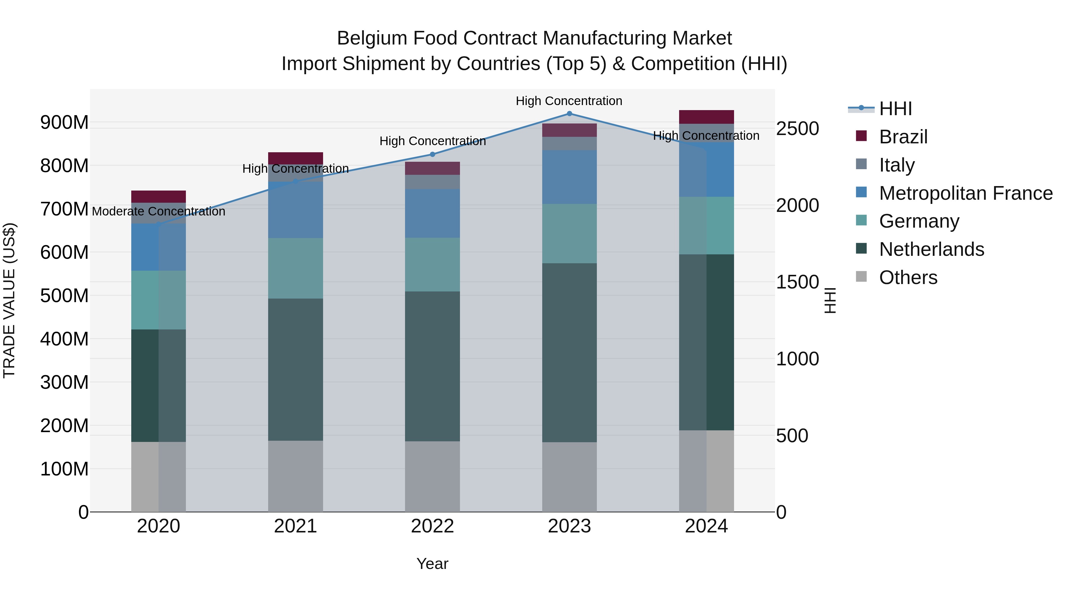 Belgium Food Contract Manufacturing Market Top 5 Importing Countries and Market Competition (HHI) Analysis