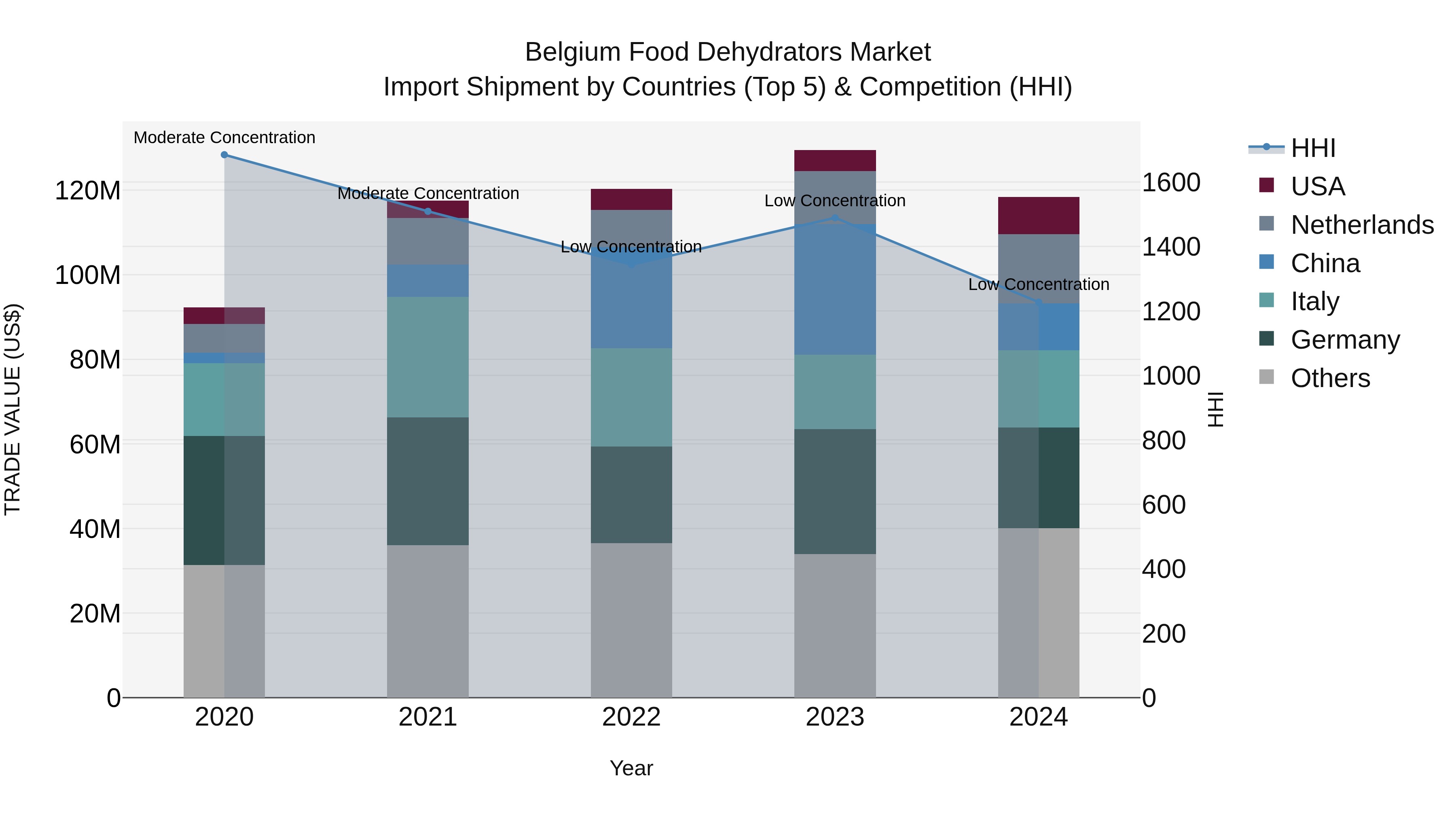 Belgium Food Dehydrators Market Top 5 Importing Countries and Market Competition (HHI) Analysis